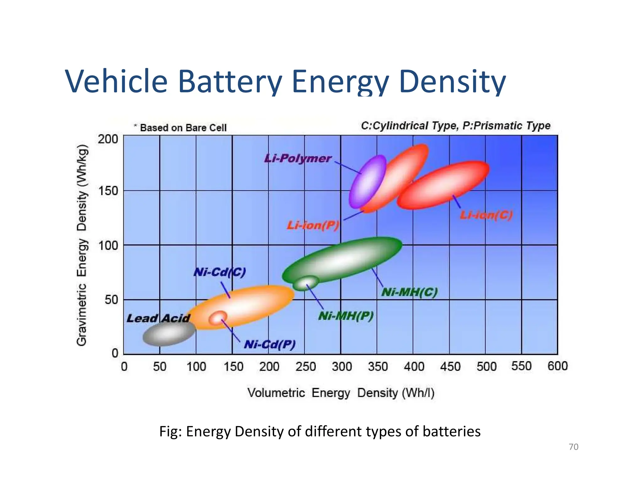 Vehicle Battery Energy Density
Fig: Energy Density of different types of batteries
70
 