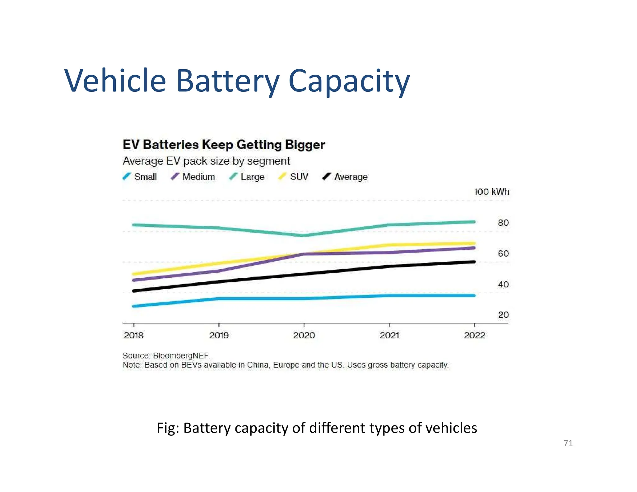 Vehicle Battery Capacity
Fig: Battery capacity of different types of vehicles
71
 