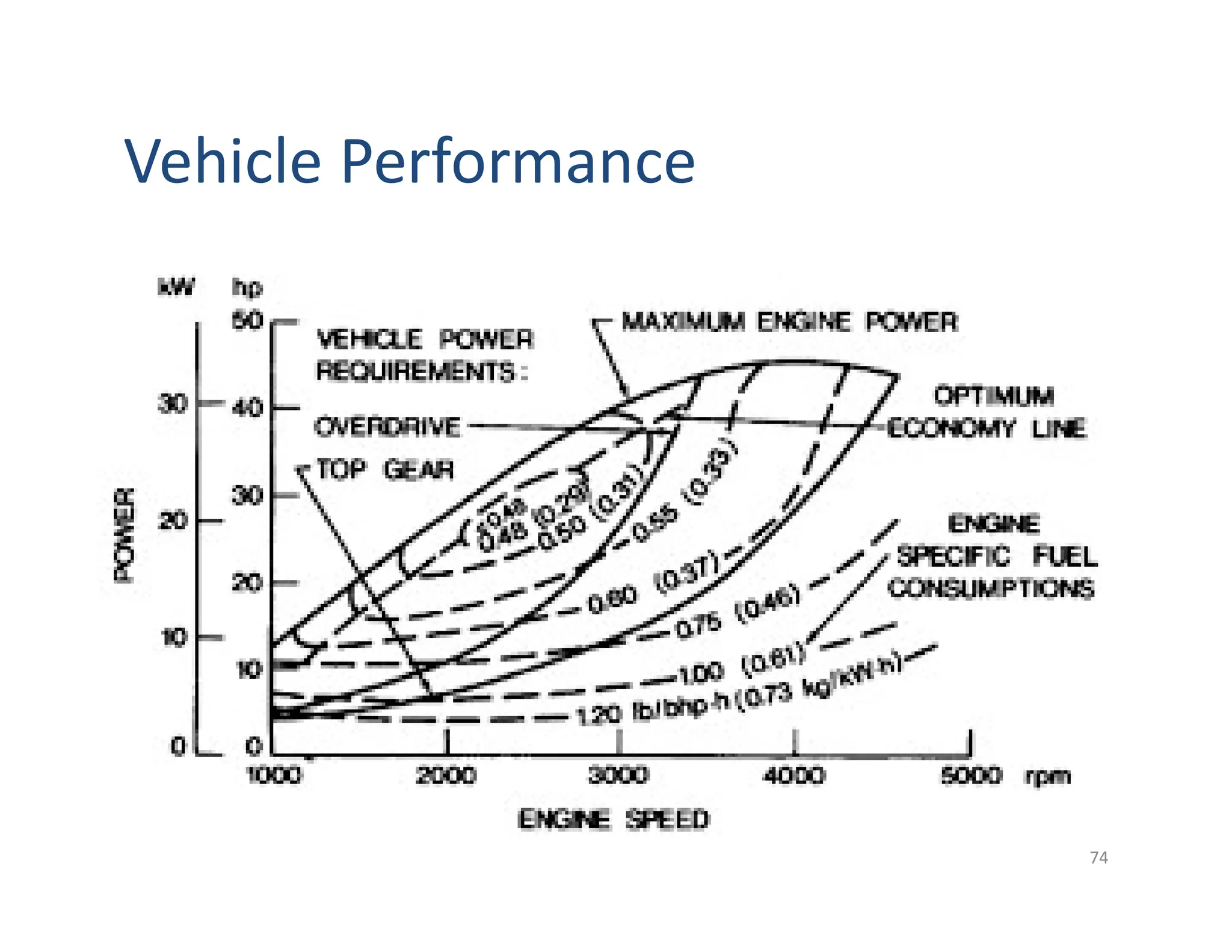 Vehicle Performance
74
 