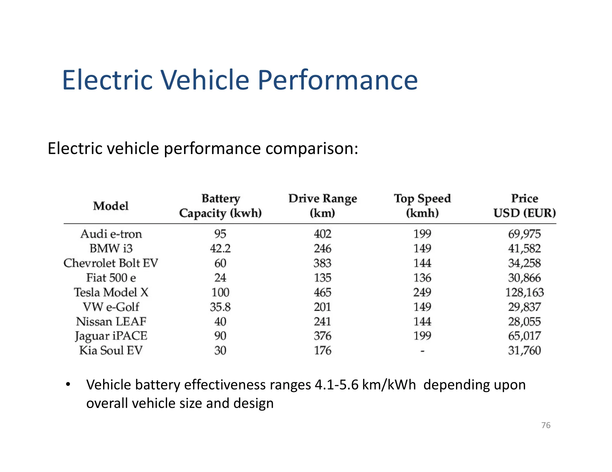 Electric Vehicle Performance
Electric vehicle performance comparison:
76
• Vehicle battery effectiveness ranges 4.1-5.6 km/kWh depending upon
overall vehicle size and design
 