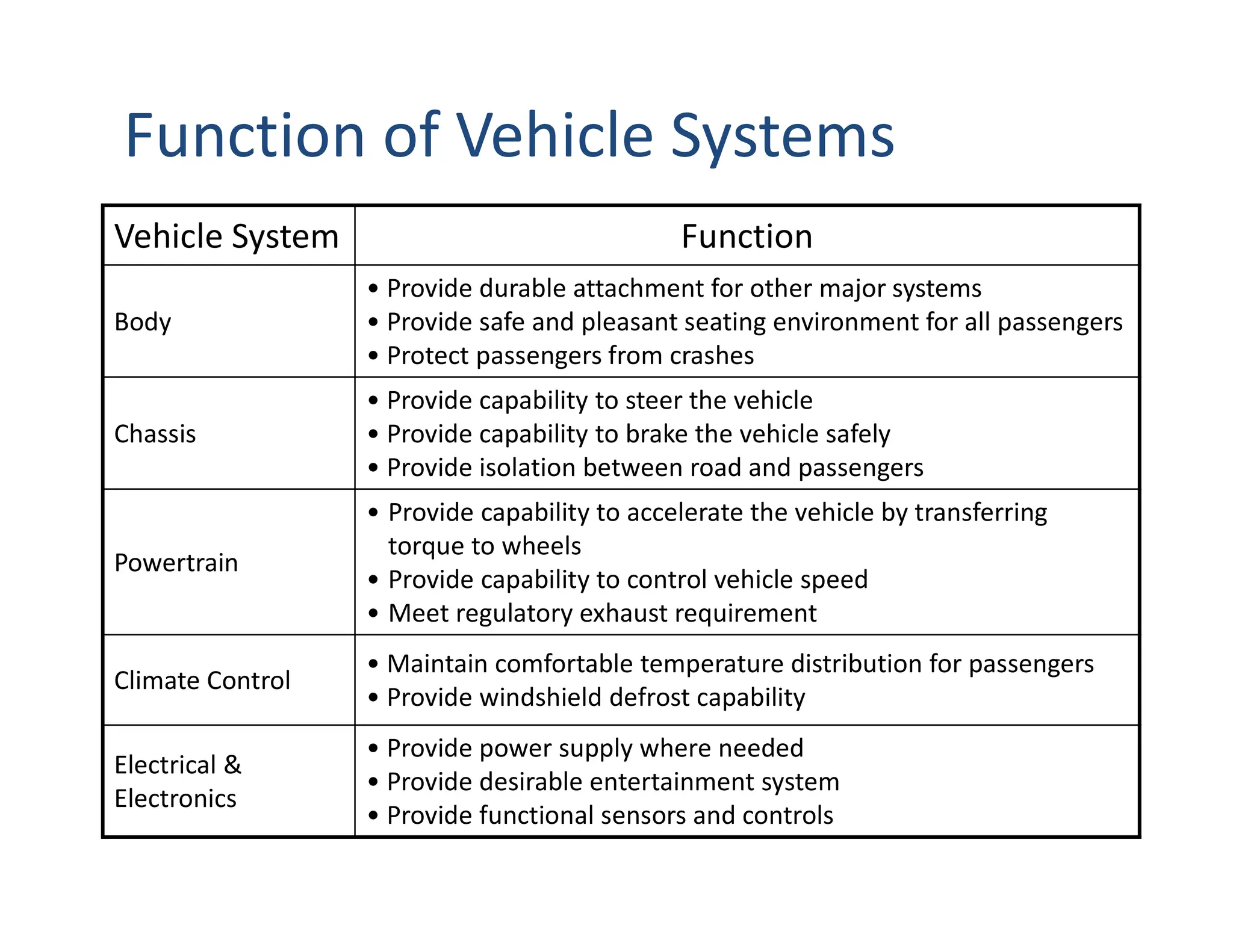 Vehicle System Function
Body
• Provide durable attachment for other major systems
• Provide safe and pleasant seating environment for all passengers
• Protect passengers from crashes
Chassis
• Provide capability to steer the vehicle
• Provide capability to brake the vehicle safely
• Provide isolation between road and passengers
Powertrain
• Provide capability to accelerate the vehicle by transferring
torque to wheels
• Provide capability to control vehicle speed
• Meet regulatory exhaust requirement
Climate Control
• Maintain comfortable temperature distribution for passengers
• Provide windshield defrost capability
Electrical &
Electronics
• Provide power supply where needed
• Provide desirable entertainment system
• Provide functional sensors and controls
Function of Vehicle Systems
 