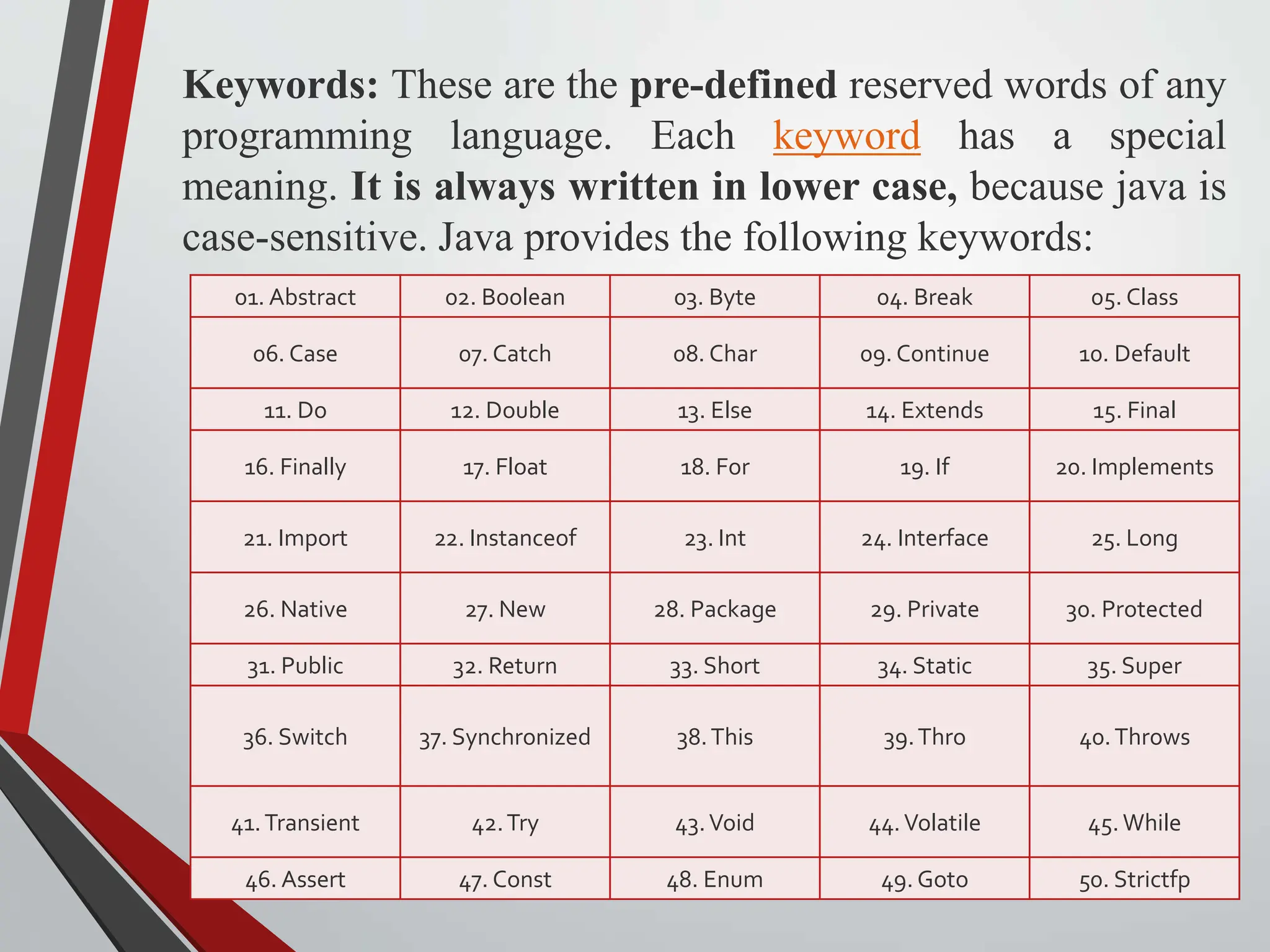 Keywords: These are the pre-defined reserved words of any programming language. Each keyword has a special meaning. It is always written in lower case, because java is case-sensitive. Java provides the following keywords: 01. Abstract 02. Boolean 03. Byte 04. Break 05. Class 06. Case 07. Catch 08. Char 09. Continue 10. Default 11. Do 12. Double 13. Else 14. Extends 15. Final 16. Finally 17. Float 18. For 19. If 20. Implements 21. Import 22. Instanceof 23. Int 24. Interface 25. Long 26. Native 27. New 28. Package 29. Private 30. Protected 31. Public 32. Return 33. Short 34. Static 35. Super 36. Switch 37. Synchronized 38.This 39.Thro 40.Throws 41.Transient 42.Try 43.Void 44.Volatile 45. While 46. Assert 47. Const 48. Enum 49. Goto 50. Strictfp 