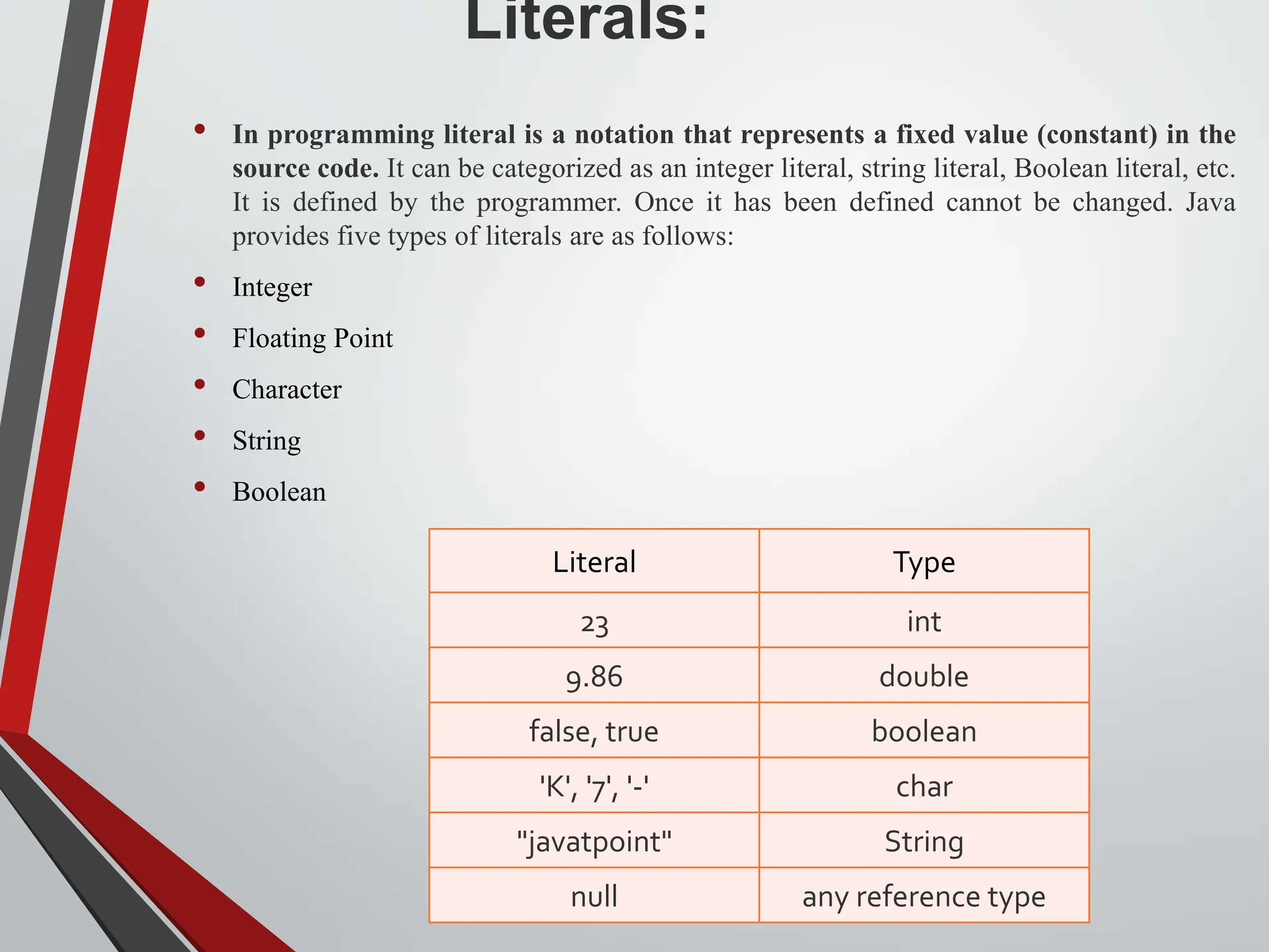 Literals: • In programming literal is a notation that represents a fixed value (constant) in the source code. It can be categorized as an integer literal, string literal, Boolean literal, etc. It is defined by the programmer. Once it has been defined cannot be changed. Java provides five types of literals are as follows: • Integer • Floating Point • Character • String • Boolean Literal Type 23 int 9.86 double false, true boolean 'K', '7', '-' char "javatpoint" String null any reference type 