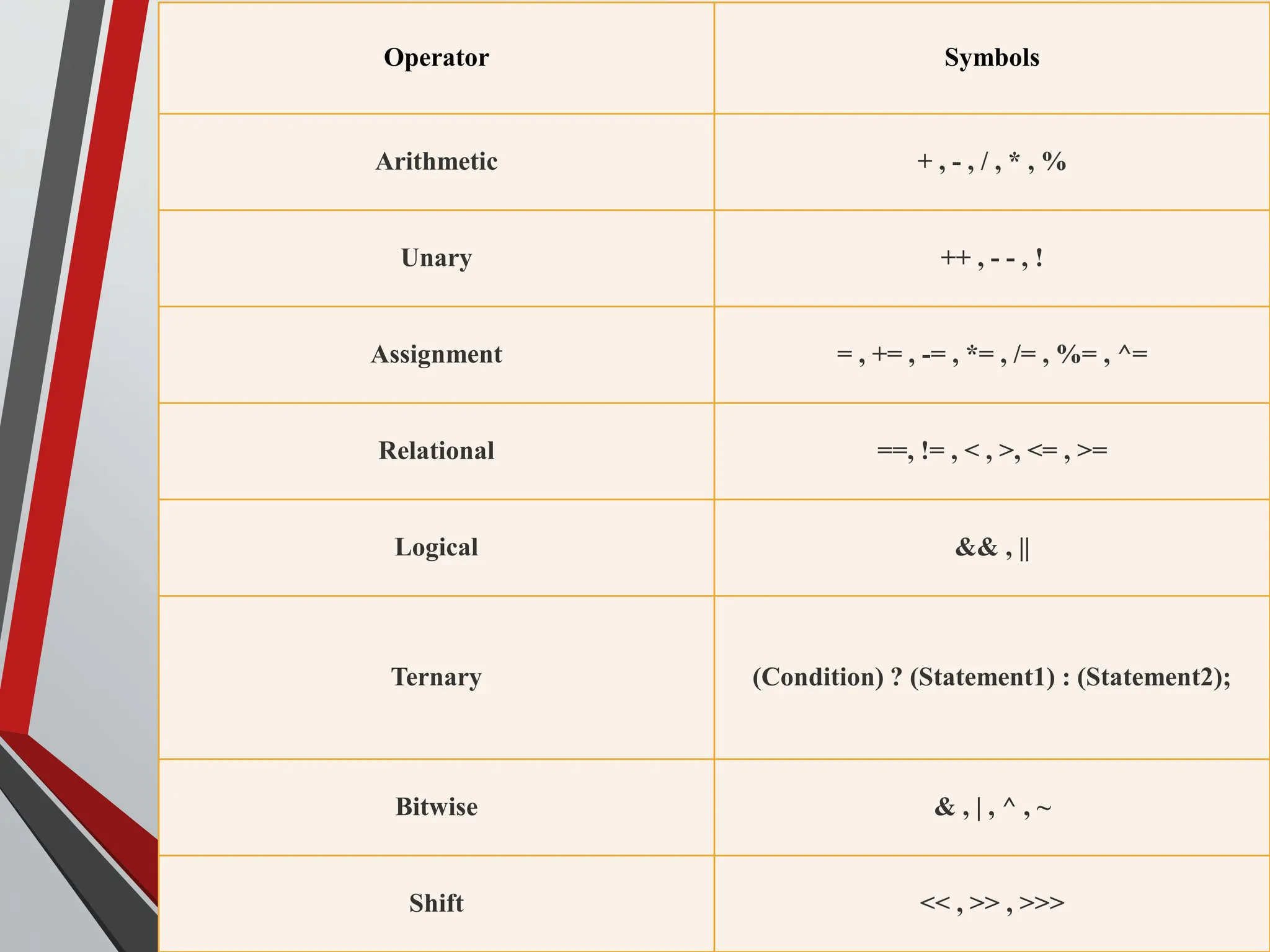 Operator Symbols Arithmetic + , - , / , * , % Unary ++ , - - , ! Assignment = , += , -= , *= , /= , %= , ^= Relational ==, != , < , >, <= , >= Logical && , || Ternary (Condition) ? (Statement1) : (Statement2); Bitwise & , | , ^ , ~ Shift << , >> , >>> 