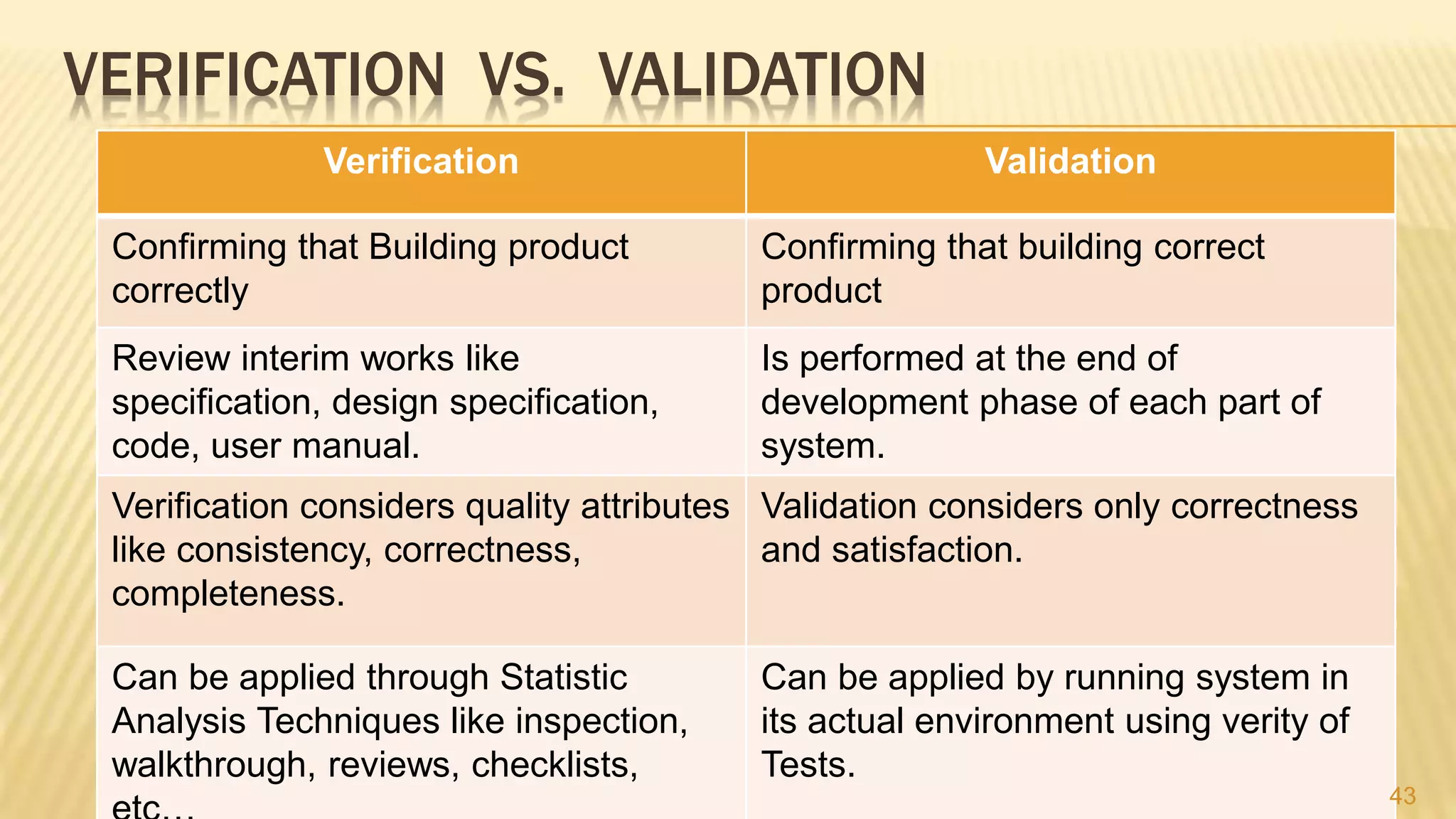 VERIFICATION VS. VALIDATION
Verification Validation
Confirming that Building product
correctly
Confirming that building correct
product
Review interim works like
specification, design specification,
code, user manual.
Is performed at the end of
development phase of each part of
system.
Verification considers quality attributes
like consistency, correctness,
completeness.
Validation considers only correctness
and satisfaction.
Can be applied through Statistic
Analysis Techniques like inspection,
walkthrough, reviews, checklists,
Can be applied by running system in
its actual environment using verity of
Tests.
43
 
