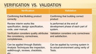 VERIFICATION VS. VALIDATION
Verification Validation
Confirming that Building product
correctly
Confirming that building correct
product
Review interim works like
specification, design specification,
code, user manual.
Is performed at the end of
development phase of each part of
system.
Verification considers quality attributes
like consistency, correctness,
completeness.
Validation considers only correctness
and satisfaction.
Can be applied through Statistic
Analysis Techniques like inspection,
walkthrough, reviews, checklists,
Can be applied by running system in
its actual environment using verity of
Tests.
43
 