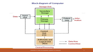 UNIT 1- Introduction to Basic of Computer Fundamentals | PPTX