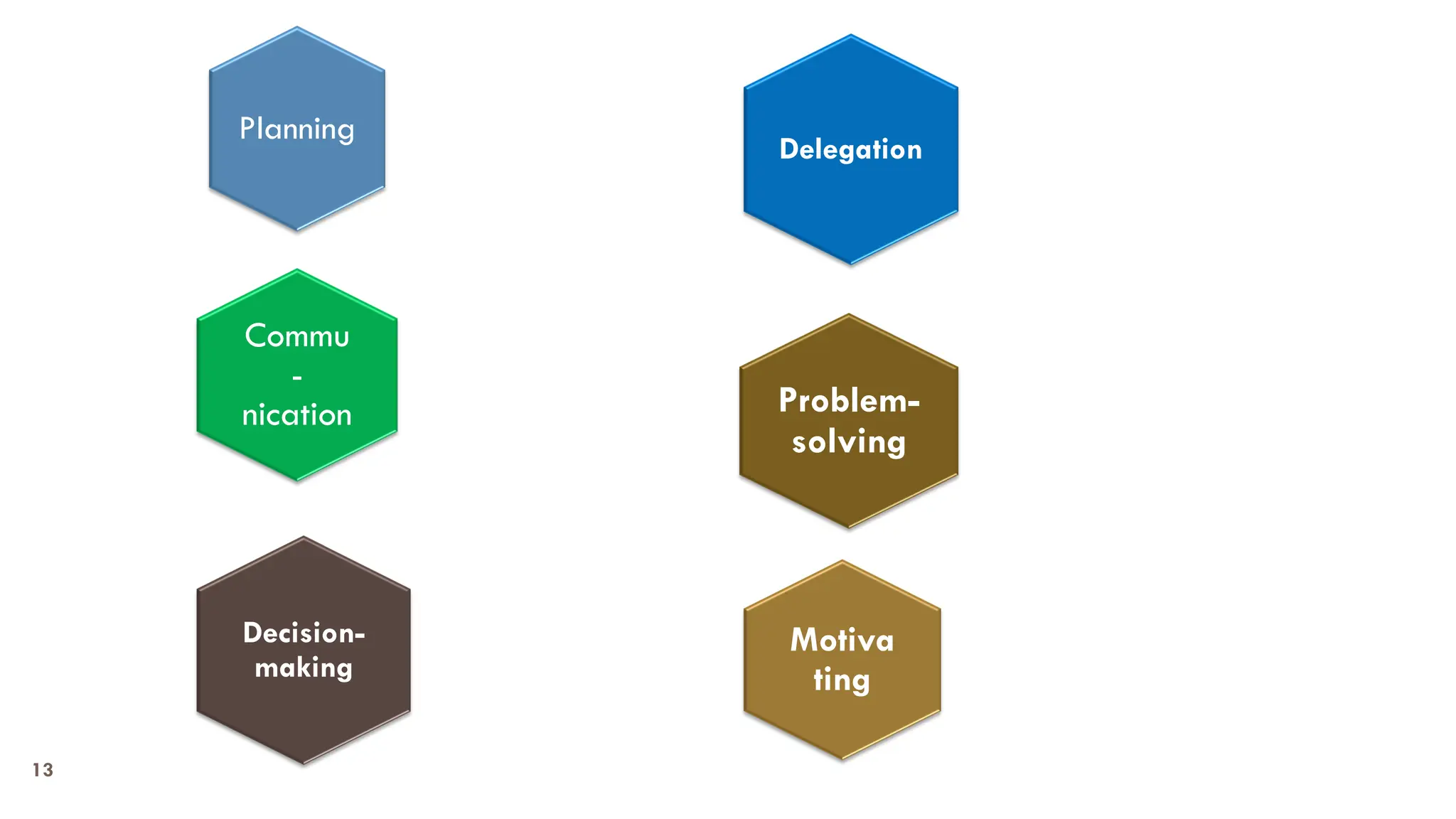 13
Commu
-
nication
Planning
Decision-
making
Delegation
Motiva
ting
Problem-
solving
 