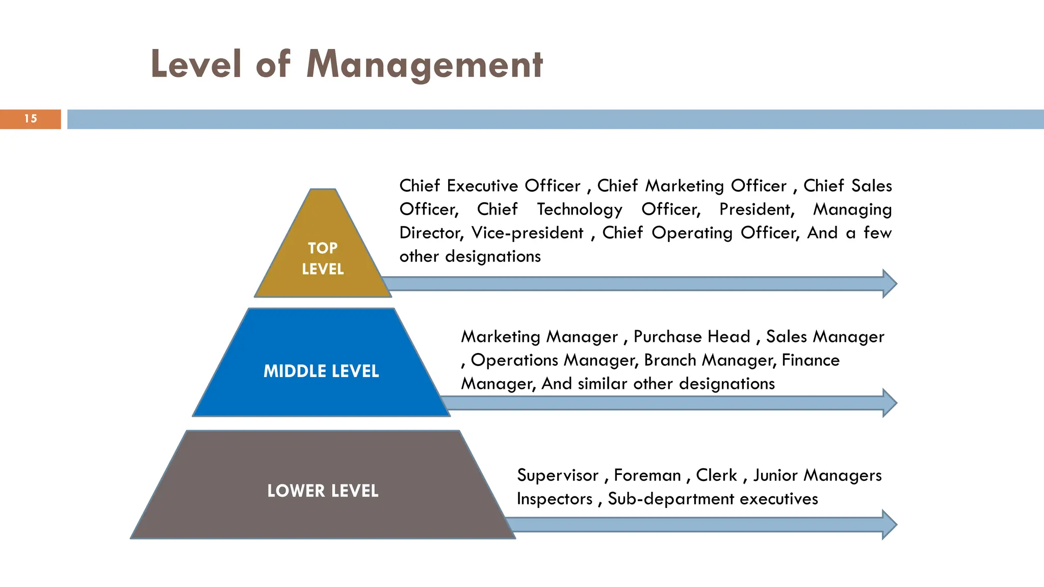 Marketing Manager , Purchase Head , Sales Manager
, Operations Manager, Branch Manager, Finance
Manager, And similar other designations
Supervisor , Foreman , Clerk , Junior Managers
Inspectors , Sub-department executives
Chief Executive Officer , Chief Marketing Officer , Chief Sales
Officer, Chief Technology Officer, President, Managing
Director, Vice-president , Chief Operating Officer, And a few
other designations
Level of Management
MIDDLE LEVEL
LOWER LEVEL
TOP
LEVEL
15
 