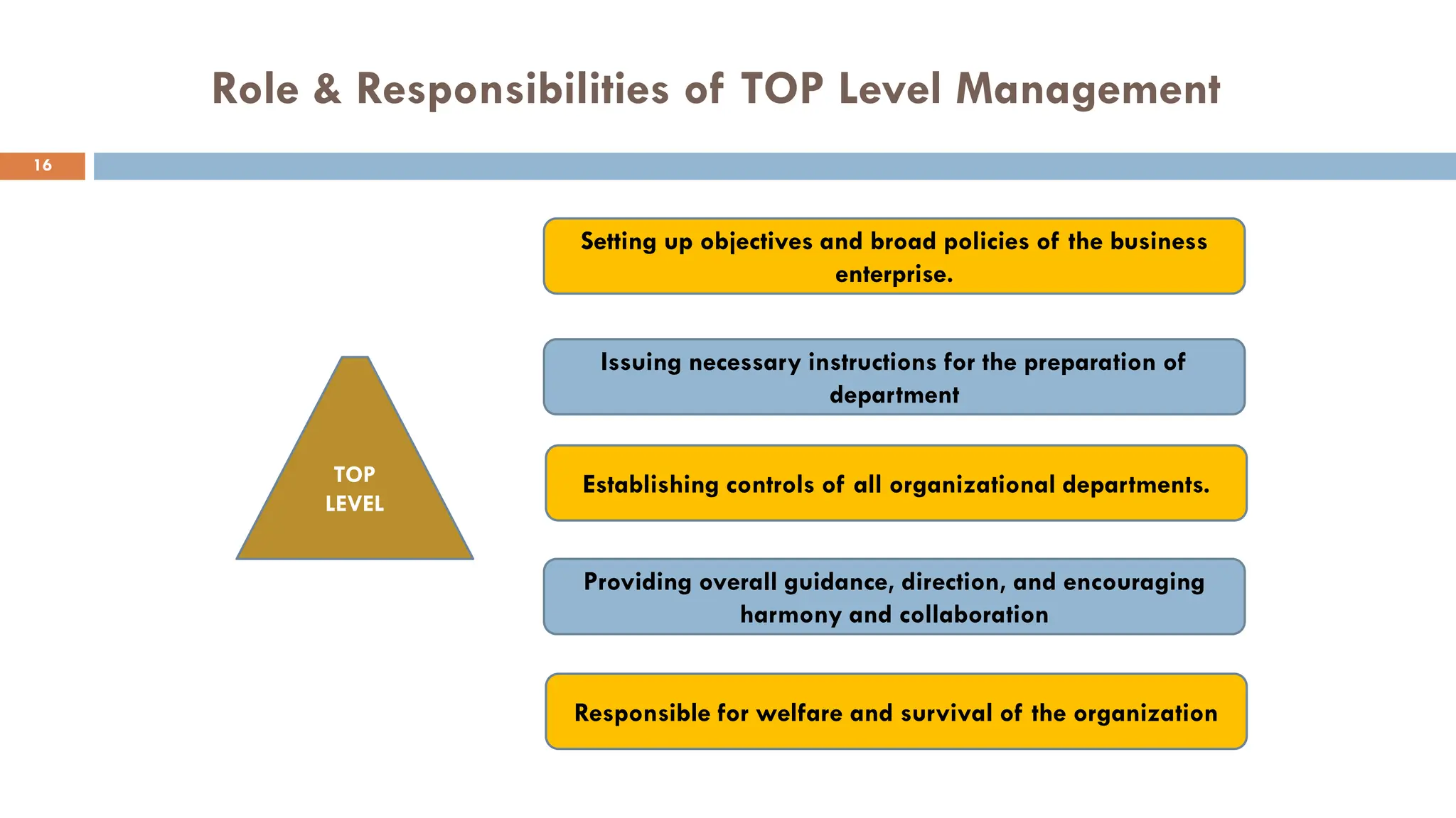 TOP
LEVEL
Role & Responsibilities of TOP Level Management
Setting up objectives and broad policies of the business
enterprise.
Issuing necessary instructions for the preparation of
department
Establishing controls of all organizational departments.
Providing overall guidance, direction, and encouraging
harmony and collaboration
Responsible for welfare and survival of the organization
16
 