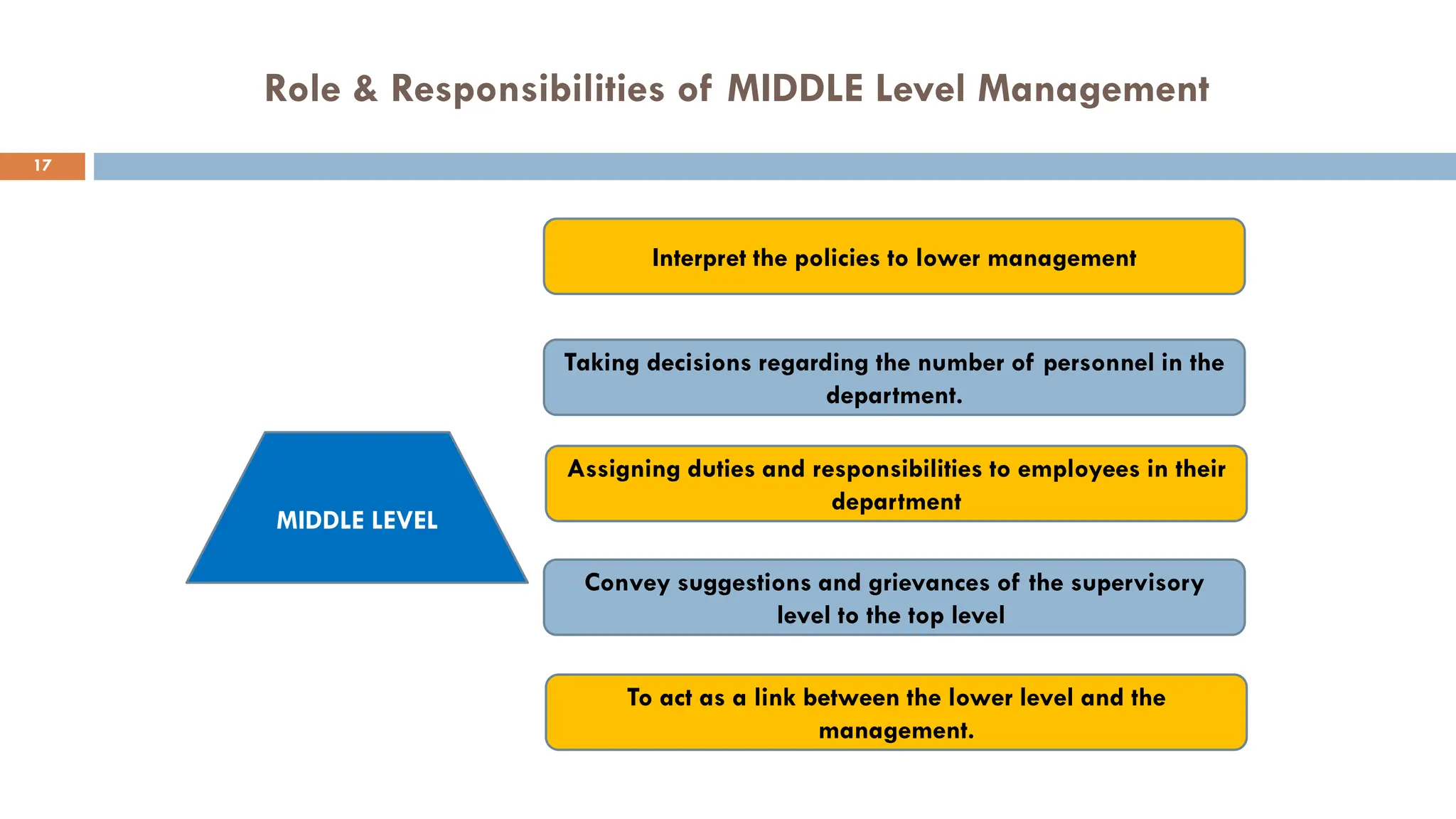 Role & Responsibilities of MIDDLE Level Management
Interpret the policies to lower management
Taking decisions regarding the number of personnel in the
department.
Assigning duties and responsibilities to employees in their
department
Convey suggestions and grievances of the supervisory
level to the top level
To act as a link between the lower level and the
management.
MIDDLE LEVEL
17
 