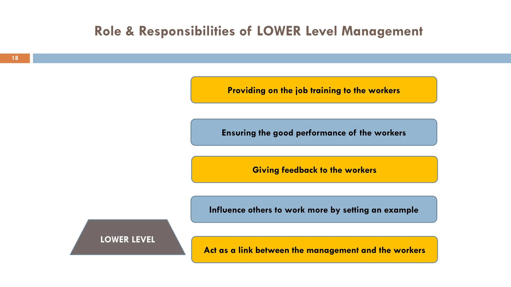 Role & Responsibilities of LOWER Level Management
Providing on the job training to the workers
Ensuring the good performance of the workers
Giving feedback to the workers
Influence others to work more by setting an example
Act as a link between the management and the workers
LOWER LEVEL
18
 
