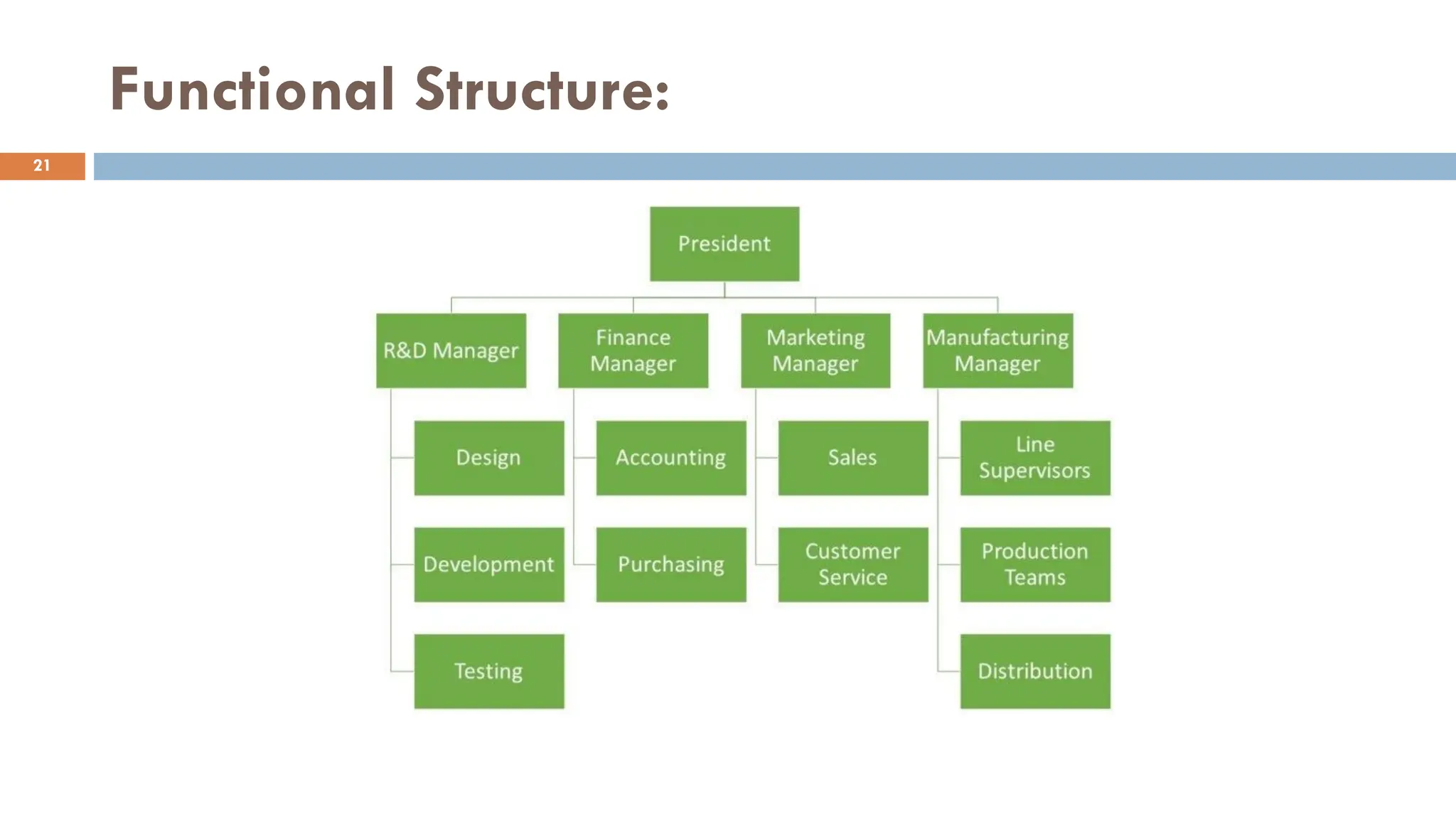 Functional Structure:
21
 