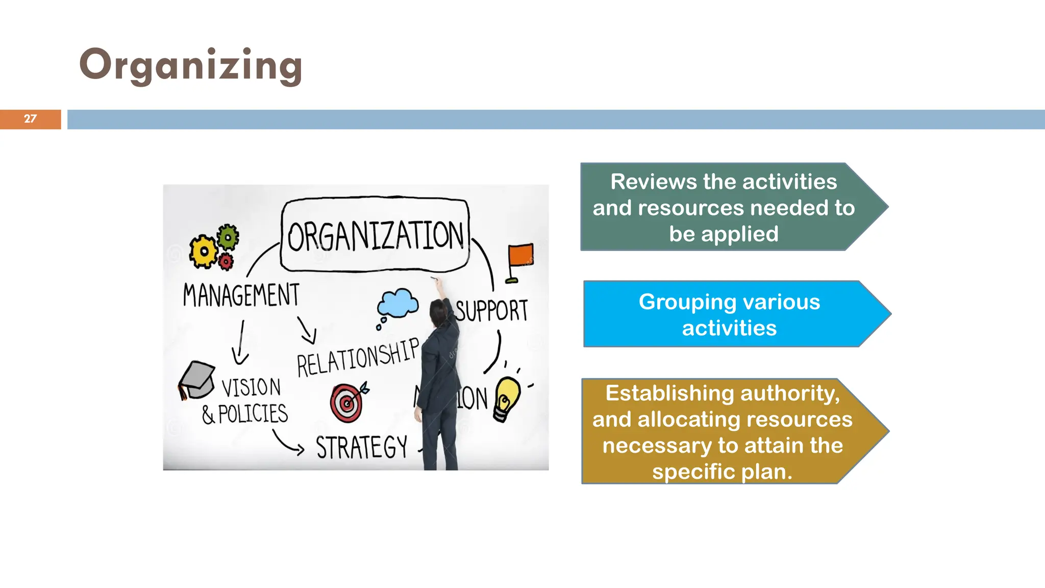 Organizing
Reviews the activities
and resources needed to
be applied
Grouping various
activities
Establishing authority,
and allocating resources
necessary to attain the
specific plan.
27
 
