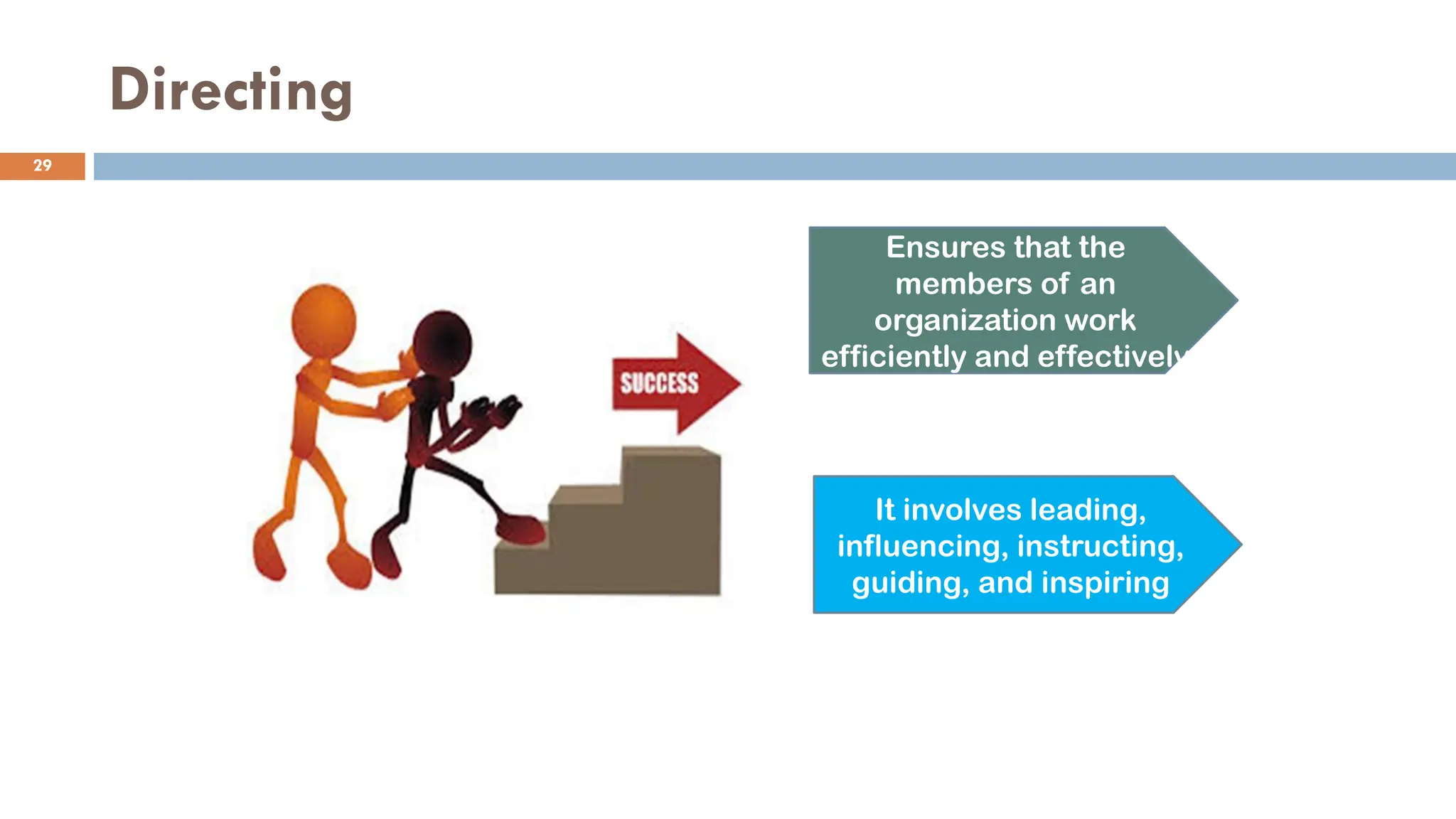 Directing
Ensures that the
members of an
organization work
efficiently and effectively
It involves leading,
influencing, instructing,
guiding, and inspiring
29
 