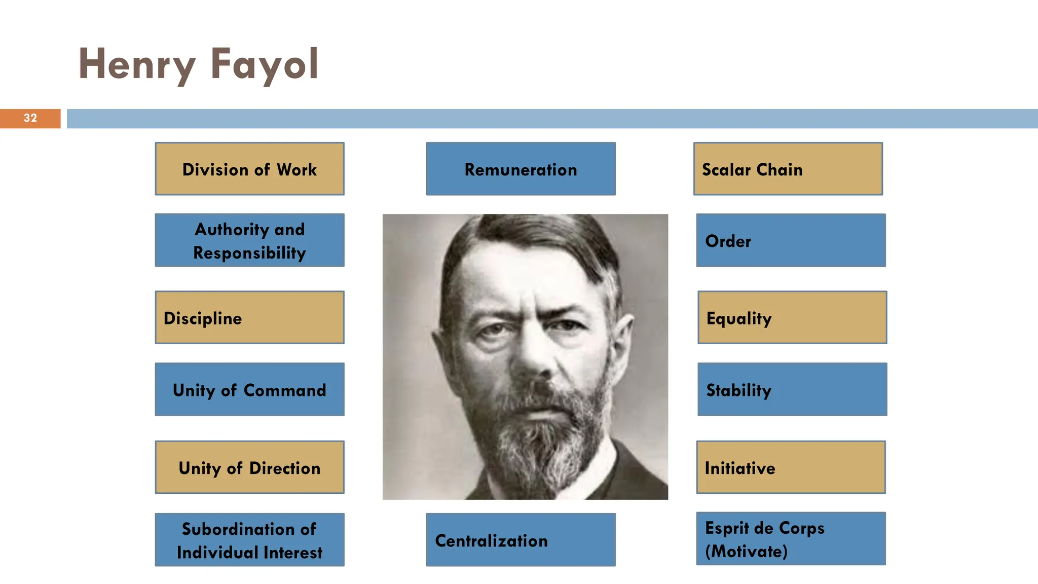 Henry Fayol
Division of Work
Authority and
Responsibility
Discipline
Unity of Command
Unity of Direction
Subordination of
Individual Interest
Remuneration
Centralization
Scalar Chain
Order
Equality
Stability
Initiative
Esprit de Corps
(Motivate)
32
 