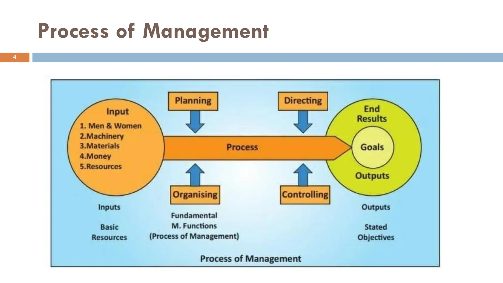 Process of Management
4
 