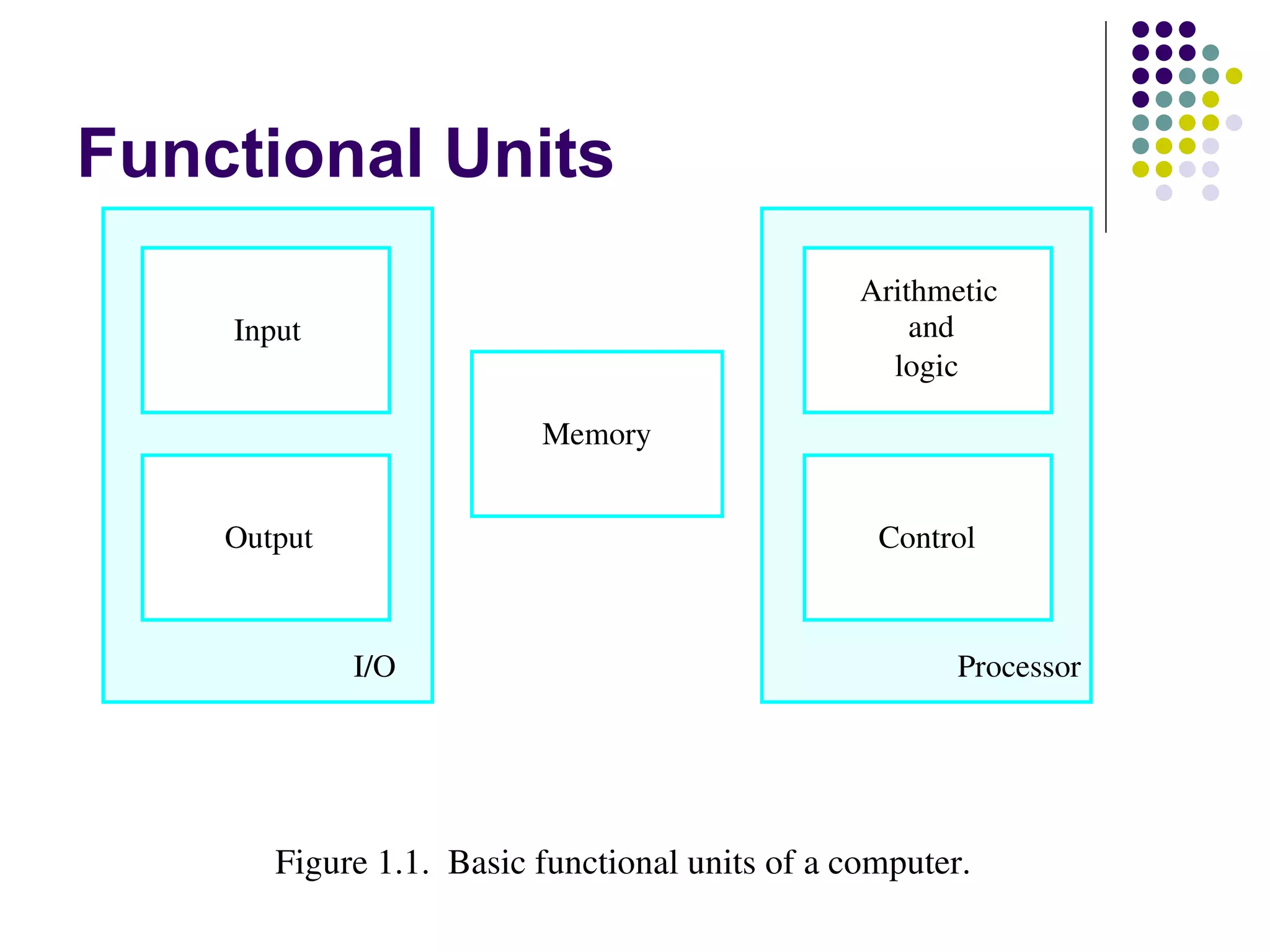 Functional Units
                                                 Arithmetic
    Input                                            and
                                                   logic

                          Memory


    Output                                        Control



             I/O                                        Processor




       Figure 1.1.  Basic functional units of a computer.
 