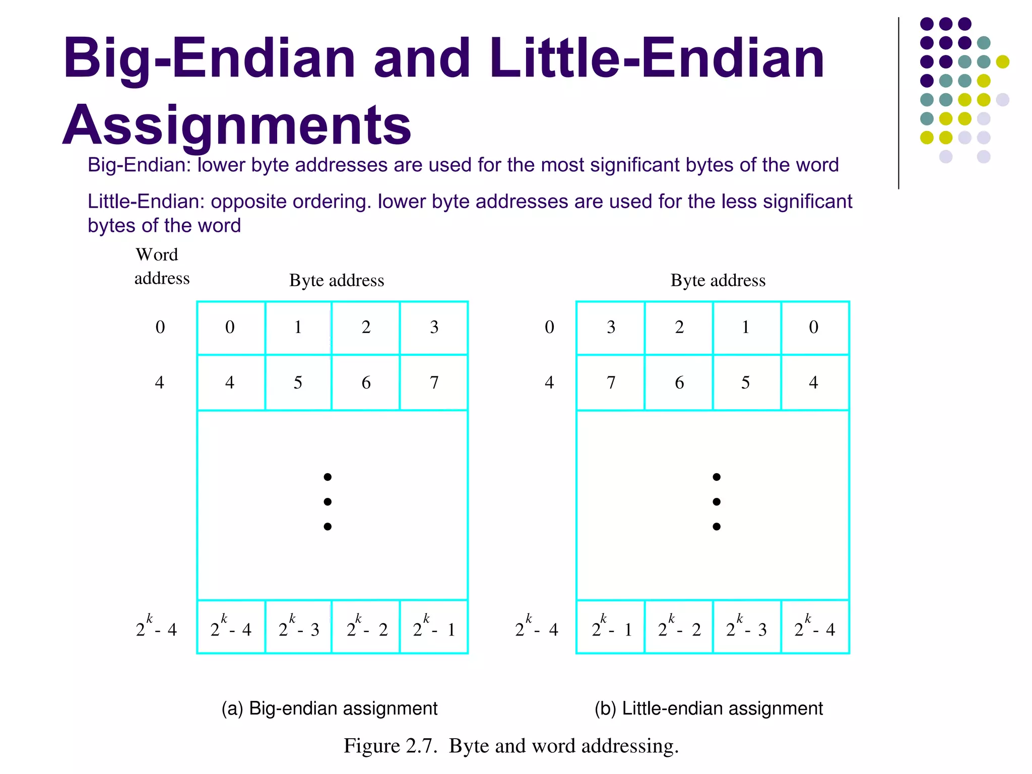 Big-Endian and Little-Endian
Assignments
Big-Endian: lower byte addresses are used for the most significant bytes of the word
Little-Endian: opposite ordering. lower byte addresses are used for the less significant
bytes of the word
     Word
     address           Byte address                                    Byte address

        0       0       1             2        3         0        3        2        1      0

          4     4       5             6        7         4        7        6        5      4




                             •                                                 •
                             •                                                 •
                             •                                                 •


      k         k      k          k        k         k        k        k            k      k
     2 ­4      2 ­4   2 ­3       2­ 2     2 ­ 1     2 ­ 4    2­ 1     2 ­ 2        2 ­3   2 ­4



                (a) Big­endian assignment                    (b) Little­endian assignment

                                 Figure 2.7.  Byte and word addressing.
 