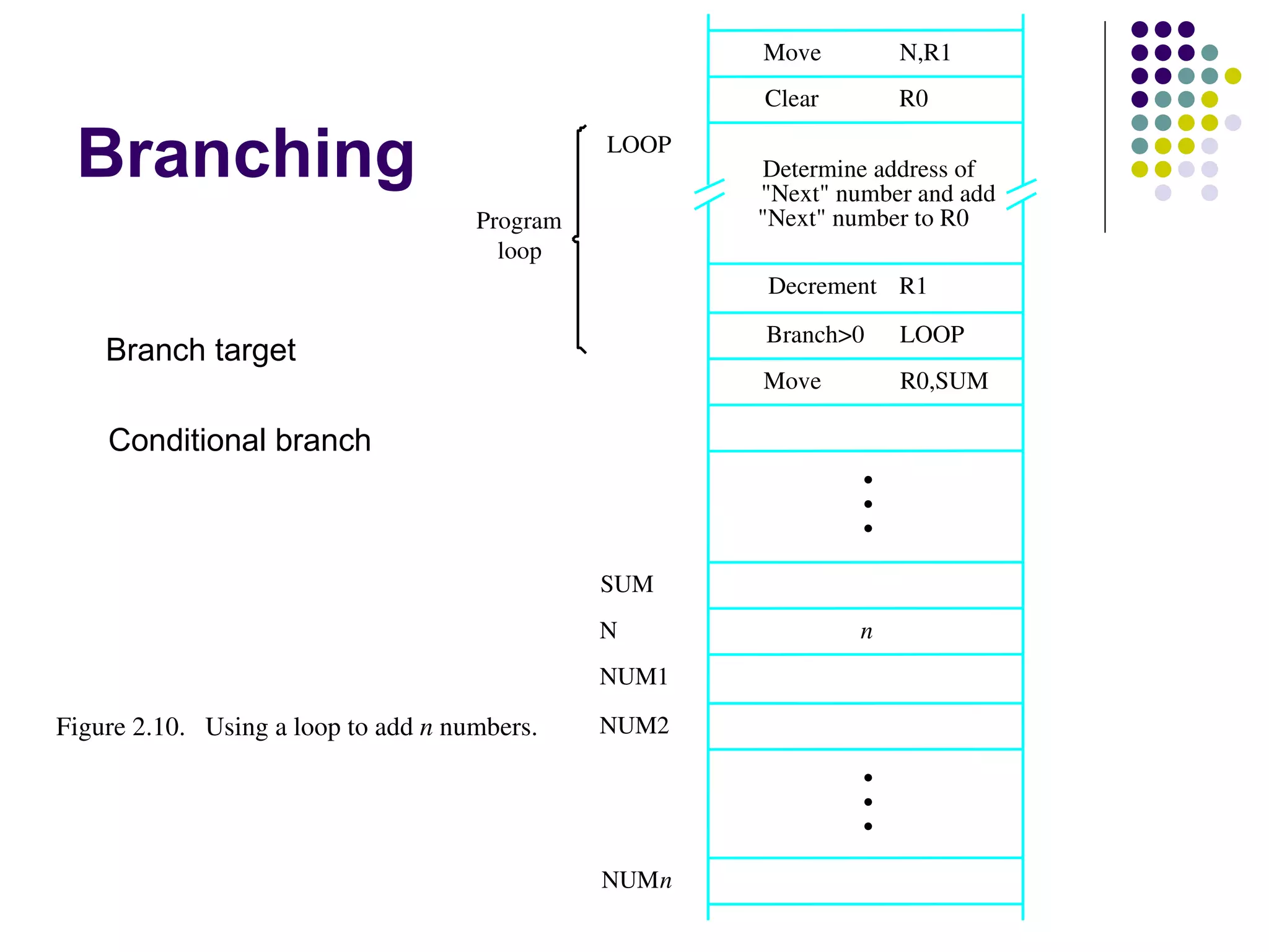 Move         N,R1
                                                        Clear        R0

 Branching                                       LOOP
                                                         Determine address of
                                                        "Next" number and add
                                       Program          "Next" number to R0
                                         loop
                                                        Decrement R1
                                                        Branch>0     LOOP
    Branch target
                                                        Move         R0,SUM

    Conditional branch
                                                                 •
                                                                 •
                                                                 •
                                                 SUM
                                                 N               n
                                                 NUM1

Figure 2.10.   Using a loop to add n numbers.    NUM2

                                                                 •
                                                                 •
                                                                 •
                                                 NUMn
 