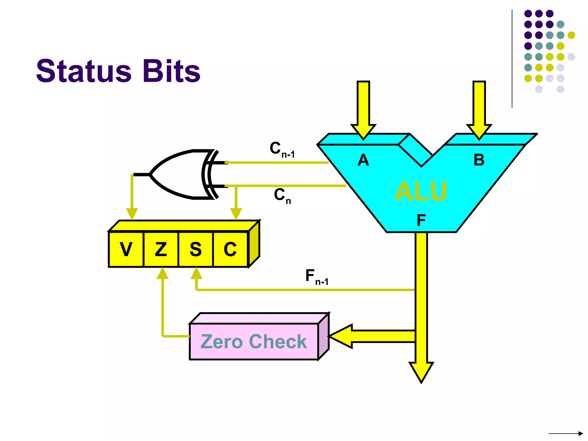 Status Bits

                     Cn-1
                                   A         B

                     Cn                ALU
                                        F
     V   Z   S   C
                            Fn-1



             Zero Check
 