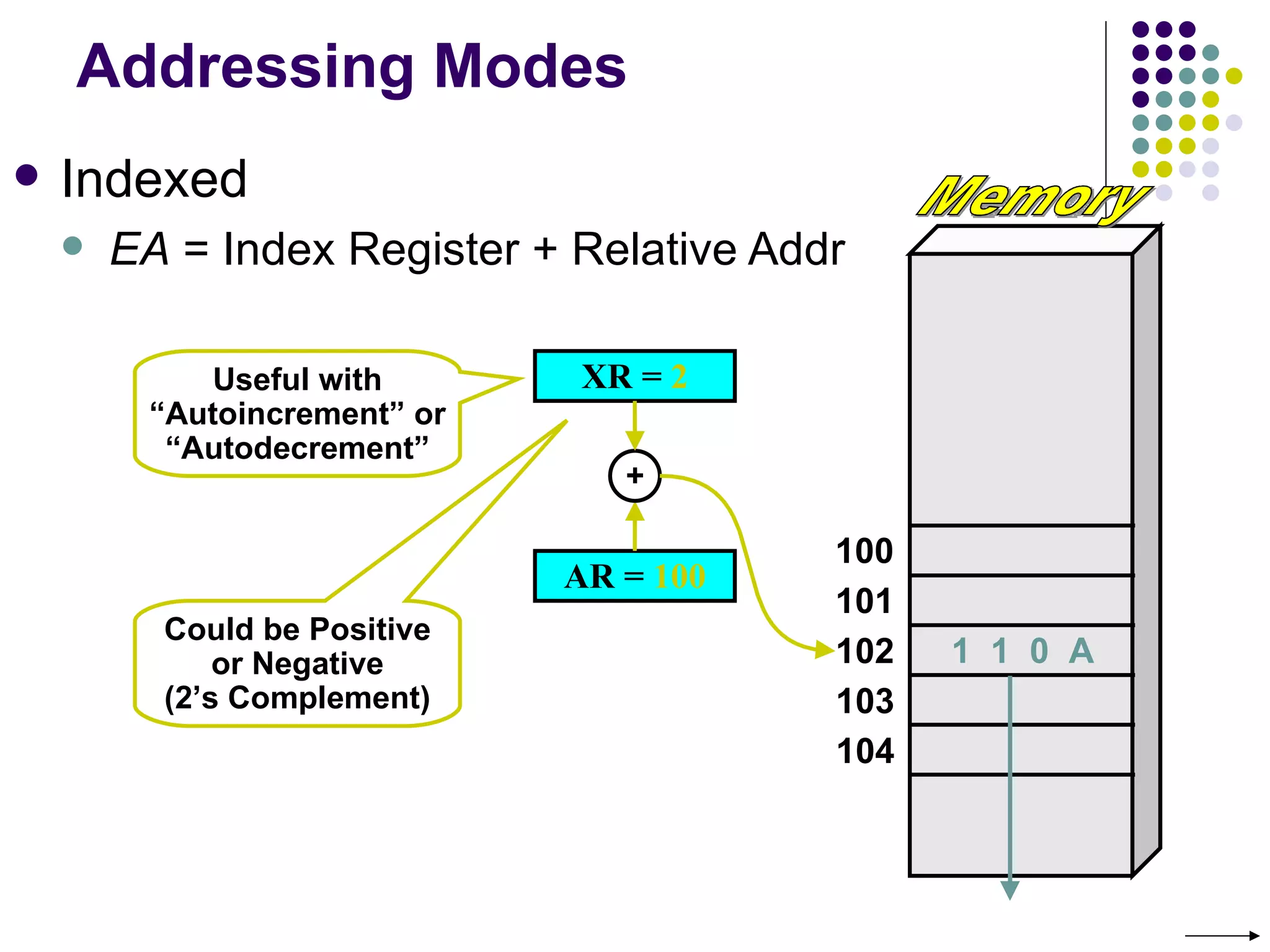 Addressing Modes
   Indexed
       EA = Index Register + Relative Addr

            Useful with        XR = 2
         “Autoincrement” or
          “Autodecrement”
                                 +

                                          100
                              AR = 100
                                          101
          Could be Positive
              or Negative                 102   1 1 0 A
          (2’s Complement)                103
                                          104
 