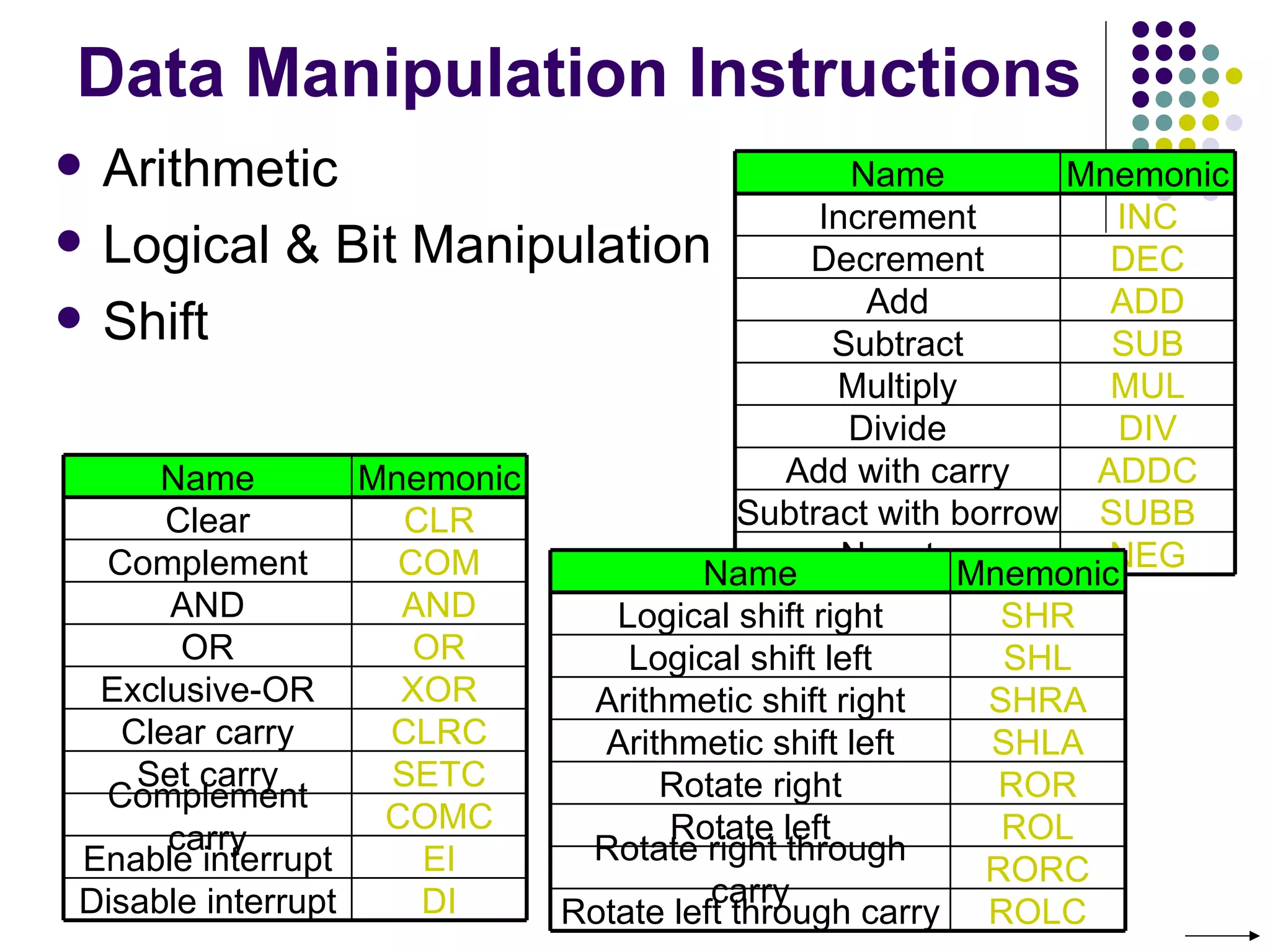 Data Manipulation Instructions
   Arithmetic                                   Name         Mnemonic
                                               Increment        INC
   Logical & Bit Manipulation                Decrement         DEC
                                                  Add           ADD
   Shift                                       Subtract        SUB
                                                Multiply        MUL
                                                 Divide         DIV
     Name         Mnemonic                   Add with carry    ADDC
     Clear          CLR                   Subtract with borrow SUBB
 Complement         COM                          Negate         NEG
                                      Name              Mnemonic
     AND            AND         Logical shift right        SHR
      OR             OR          Logical shift left        SHL
 Exclusive-OR       XOR       Arithmetic shift right      SHRA
  Clear carry      CLRC        Arithmetic shift left      SHLA
   Set carry       SETC            Rotate right            ROR
 Complement
                   COMC             Rotate left            ROL
     carry                    Rotate right through
Enable interrupt     EI                                   RORC
Disable interrupt    DI                carry
                             Rotate left through carry ROLC
 