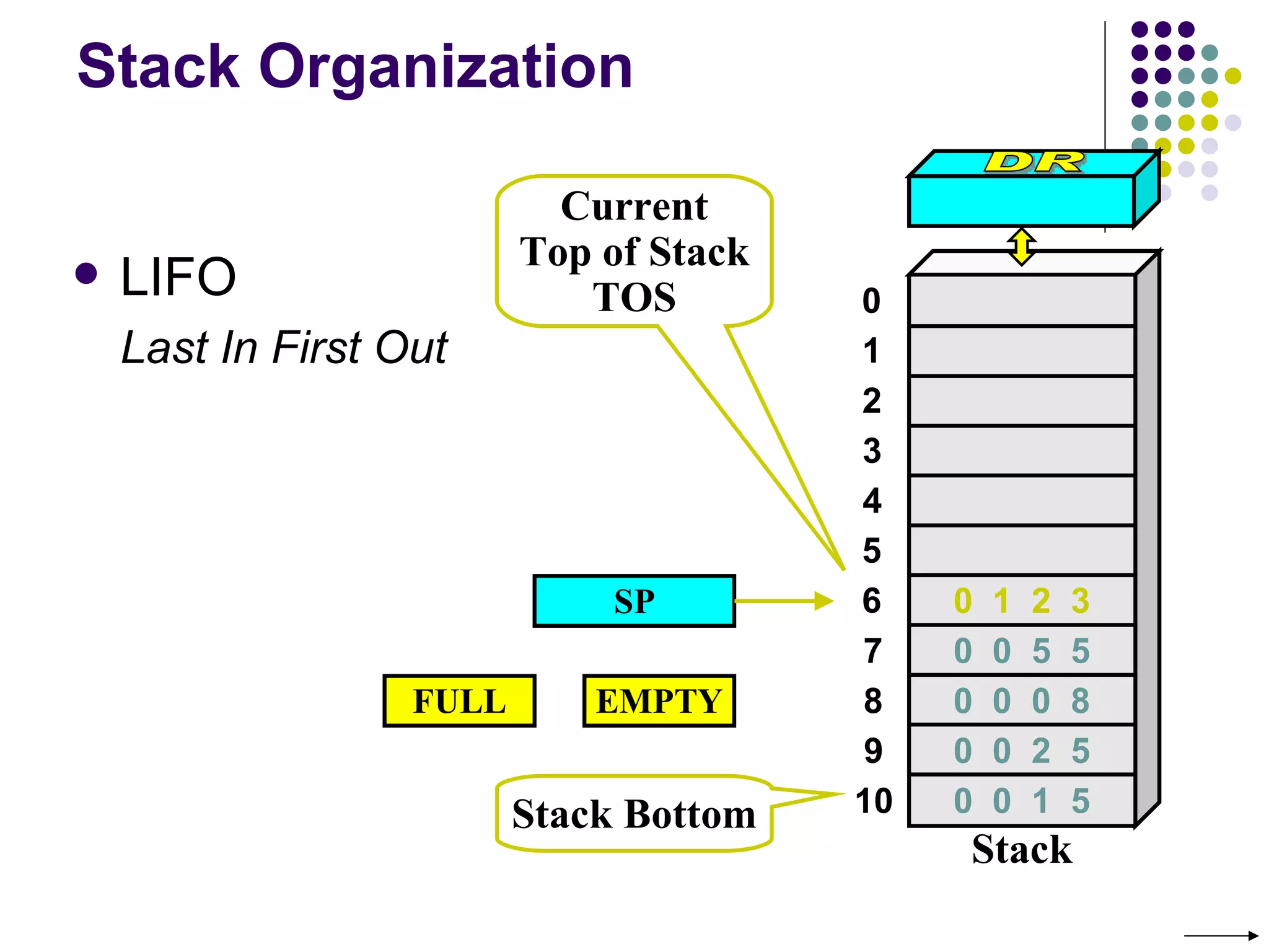 Stack Organization

                            Current
                          Top of Stack
   LIFO                     TOS         0
    Last In First Out                    1
                                         2
                                         3
                                         4
                                         5
                               SP        6    0   1   2   3
                                         7    0   0   5   5
                   FULL       EMPTY      8    0   0   0   8
                                         9    0   0   2   5
                          Stack Bottom   10   0   0   1   5
                                              Stack
 