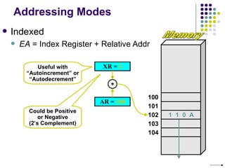 Addressing Modes
   Indexed
       EA = Index Register + Relative Addr

            Useful with        XR = 2
         “Autoincrement” or
          “Autodecrement”
                                 +

                                          100
                              AR = 100
                                          101
          Could be Positive
              or Negative                 102   1 1 0 A
          (2’s Complement)                103
                                          104
 