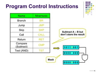 Program Control Instructions
     Name       Mnemonic
    Branch        BR
     Jump         JMP
      Skip        SKP
                                   Subtract A – B but
      Call       CALL             don’t store the result

     Return       RET
    Compare
                  CMP
   (Subtract)                       10110001
   Test (AND)     TST
                                    00001000

                           Mask
                                    00000000
 