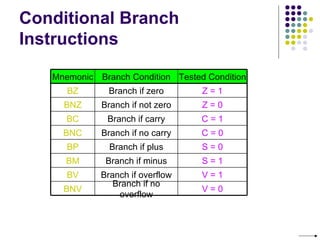 Conditional Branch
Instructions

   Mnemonic Branch Condition Tested Condition
      BZ       Branch if zero      Z=1
     BNZ     Branch if not zero    Z=0
      BC      Branch if carry      C=1
     BNC     Branch if no carry    C=0
      BP       Branch if plus      S=0
      BM      Branch if minus      S=1
      BV     Branch if overflow    V=1
                Branch if no
     BNV                           V=0
                 overflow
 