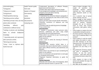 conversation going.
*Using games.
*Taking turns to speak.
*Using pictures.
*Predicting before listening.
*Identifying common suffixes.
*Identifying principal verbs and their
pattern when combined.
*Identifying different verb
combinations in different tenses.
*Looking at pictures and identifying
topics to activate background
knowledge.
* Associating words and expressions
with a particular context.
*Skimming and scanning.
*Using I mean to rephrase what
he/she have said.
English Teacher’s guide
Flash cards
Speaker or CD player
Flash memory
Laptop
Worksheet
Data projector
Computing room
*Understands descriptions of different lifestyles,
experiences and future plans.
*Predicts ideas about styles and famous people.
*Uses background knowledge to aid comprehension.
*Explores visual aids before listening.
Reading Comprehension
*Understands the connection between paragraphs in
a wiki text, identifying the main ideas of each of the
aspects mentioned.
*Scans and skims texts to locate specific information.
*Identifies connectors of sequence and time
expressions.
*Previews a topic by exploring previous knowledge.
*Uses context clues.
Oral Interaction
* Sustains a conversation about personal styles,
interests, preferences and plans using simple
vocabulary and some fixed expressions.
*Plans what to say and how to say it considering the
effect on the audience.
*Asks questions.
*Uses I mean to clarify the meaning of idiomatic
expressions.
Oral Expression
*Expresses and connects his/her ideas in a
reasonably clear way to describe his/her or someone
else’s goals, difficult moments, past experiences and
lifestyles.
*Plans what to say and how to say it considering the
effect on the audience.
*Uses circumlocution and paraphrases to cover gaps
in vocabulary and structure.
*Signposts important information to guide the
listener.
Written Expression
*Narrates and connects ideas chronologically, which
describe important events in a person’s life.
styles of today’s teenagers. Ask a
couple of questions and
encourage opinions without
rejecting any. Have volunteers
write important words on the
board.
 Use a semantic map to group
words: clothing, music etc.
 Make a collage to help students
visualize the different aspects they
need to mention. Activities
teenagers do: go to concerts,
listen to music, play musical
instruments, play games online,
etc.
 Invite students to explore the text
visually before doing the exercise.
 Ask these questions: What kind of
text is this? (a website) What is its
purpose?
 Invite students to read the model
and replace the words in colors.
Call their attention to the Key
Expressions box. Tell students that
an abbreviated version of the
expression For one thing is For
one.
 Bring flashcards of famous people
and have a competition for
students to say the correct
occupation. Have them add any
interesting information about their
lives.
 Invite students to look at the
picture and establish the topic of
the conversation.
 Ask: Who are the people? Is it a
 