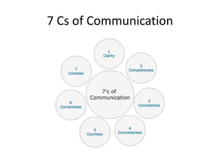 7 Cs of Communication
 