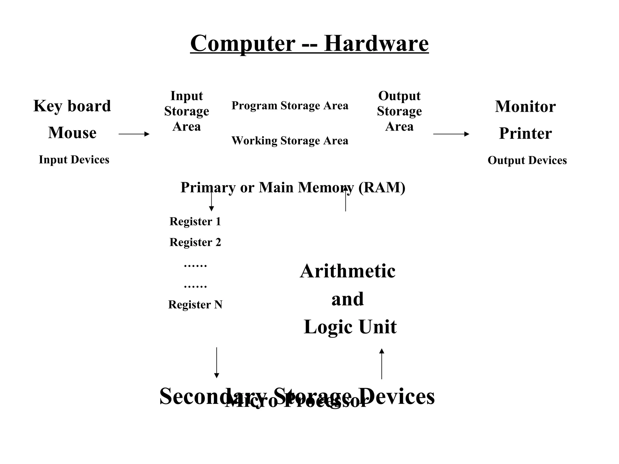 Computer -- Hardware
Key board
Mouse
Input Devices
Monitor
Printer
Output Devices
Secondary Storage Devices
Input
Storage
Area
Program Storage Area
Output
Storage
Area
Working Storage Area
Primary or Main Memory (RAM)
Register 1
Arithmetic
and
Logic Unit
Register 2
……
……
Register N
Micro Processor
 