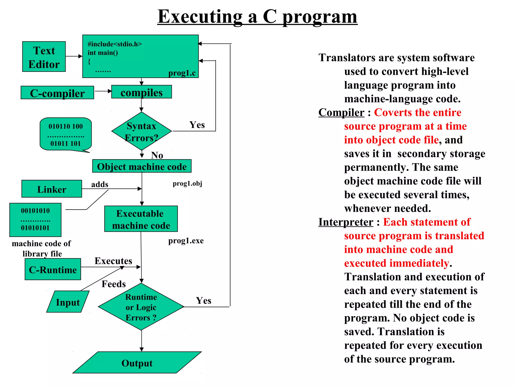 Executing a C program
compiles
Syntax
Errors?
Yes
Object machine code
010110 100
…………….
01011 101
C-compiler
#include<stdio.h>
int main()
{
…….
Text
Editor
prog1.c
prog1.obj
Linker
Executable
machine code
00101010
………….
01010101
adds
Translators are system software
used to convert high-level
language program into
machine-language code.
Compiler : Coverts the entire
source program at a time
into object code file, and
saves it in secondary storage
permanently. The same
object machine code file will
be executed several times,
whenever needed.
Interpreter : Each statement of
source program is translated
into machine code and
executed immediately.
Translation and execution of
each and every statement is
repeated till the end of the
program. No object code is
saved. Translation is
repeated for every execution
of the source program.
machine code of
library file
Input
prog1.exe
No
C-Runtime
Executes
Feeds
Runtime
or Logic
Errors ?
Yes
Output
 