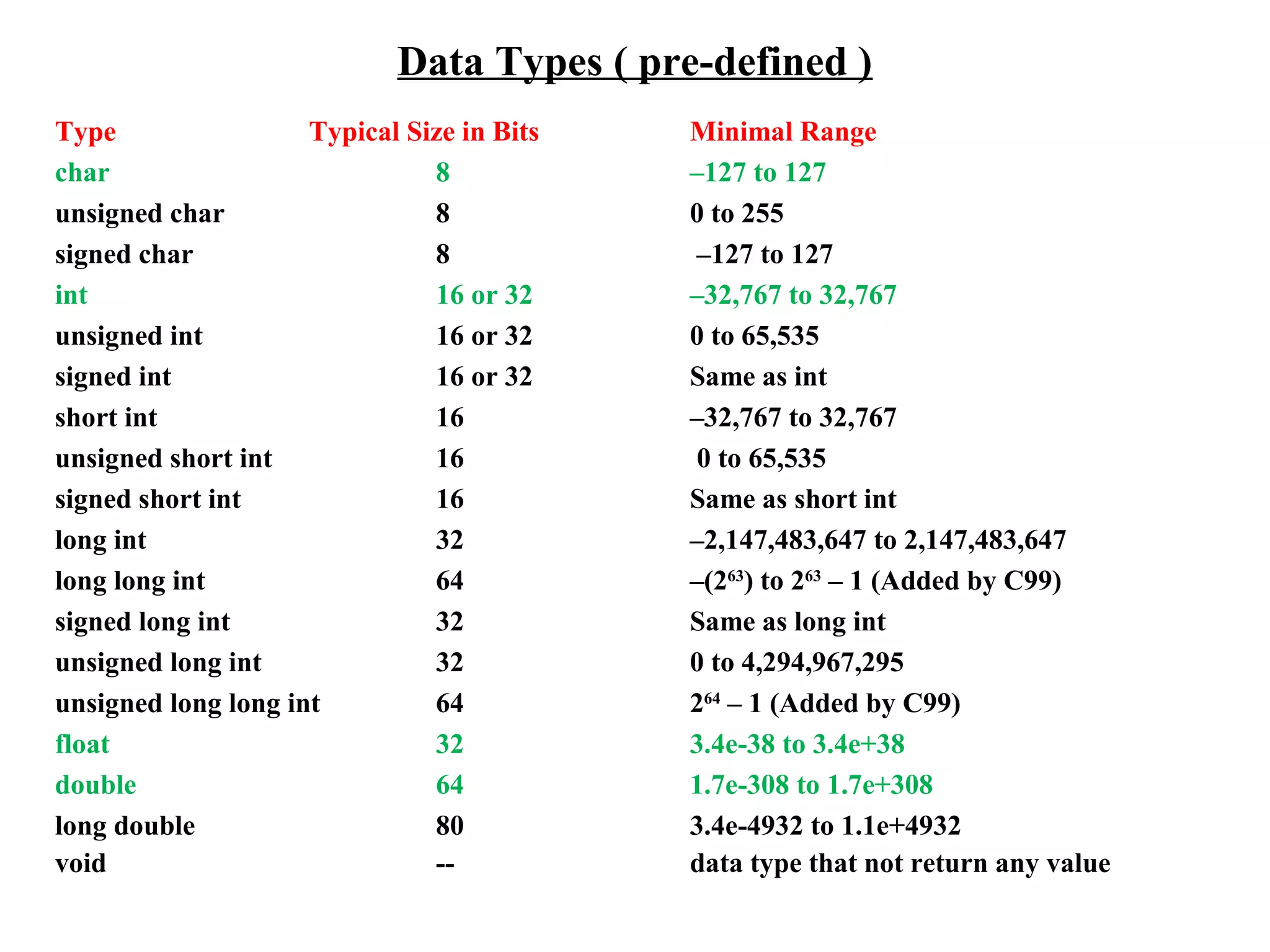 Data Types ( pre-defined )
Type Typical Size in Bits Minimal Range
char 8 –127 to 127
unsigned char 8 0 to 255
signed char 8 –127 to 127
int 16 or 32 –32,767 to 32,767
unsigned int 16 or 32 0 to 65,535
signed int 16 or 32 Same as int
short int 16 –32,767 to 32,767
unsigned short int 16 0 to 65,535
signed short int 16 Same as short int
long int 32 –2,147,483,647 to 2,147,483,647
long long int 64 –(263
) to 263
– 1 (Added by C99)
signed long int 32 Same as long int
unsigned long int 32 0 to 4,294,967,295
unsigned long long int 64 264
– 1 (Added by C99)
float 32 3.4e-38 to 3.4e+38
double 64 1.7e-308 to 1.7e+308
long double 80 3.4e-4932 to 1.1e+4932
void -- data type that not return any value
 