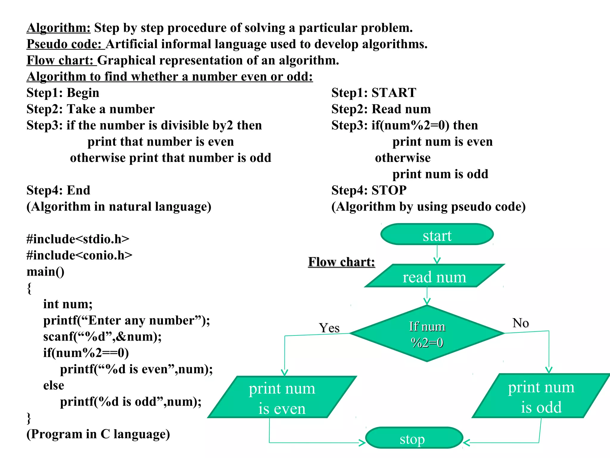 Algorithm: Step by step procedure of solving a particular problem.
Pseudo code: Artificial informal language used to develop algorithms.
Flow chart: Graphical representation of an algorithm.
Algorithm to find whether a number even or odd:
Step1: Begin Step1: START
Step2: Take a number Step2: Read num
Step3: if the number is divisible by2 then Step3: if(num%2=0) then
print that number is even print num is even
otherwise print that number is odd otherwise
print num is odd
Step4: End Step4: STOP
(Algorithm in natural language) (Algorithm by using pseudo code)
#include<stdio.h>
#include<conio.h>
main()
{
int num;
printf(“Enter any number”);
scanf(“%d”,&num);
if(num%2==0)
printf(“%d is even”,num);
else
printf(%d is odd”,num);
}
(Program in C language)
start
read num
print num
is even
stop
If numIf num
%2=0%2=0
print num
is odd
Flow chart:Flow chart:
YesYes NoNo
 