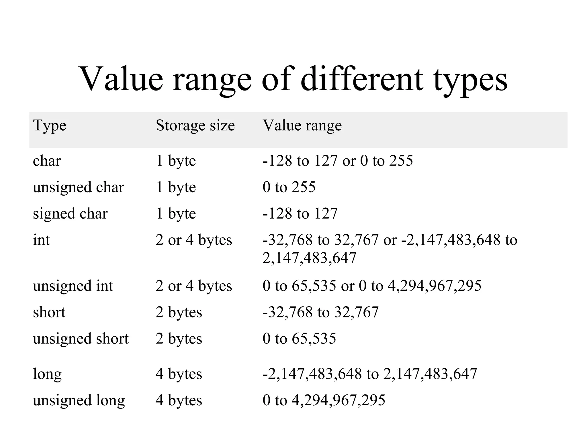 Value range of different types
Type Storage size Value range
char 1 byte -128 to 127 or 0 to 255
unsigned char 1 byte 0 to 255
signed char 1 byte -128 to 127
int 2 or 4 bytes -32,768 to 32,767 or -2,147,483,648 to
2,147,483,647
unsigned int 2 or 4 bytes 0 to 65,535 or 0 to 4,294,967,295
short 2 bytes -32,768 to 32,767
unsigned short 2 bytes 0 to 65,535
long 4 bytes -2,147,483,648 to 2,147,483,647
unsigned long 4 bytes 0 to 4,294,967,295
 