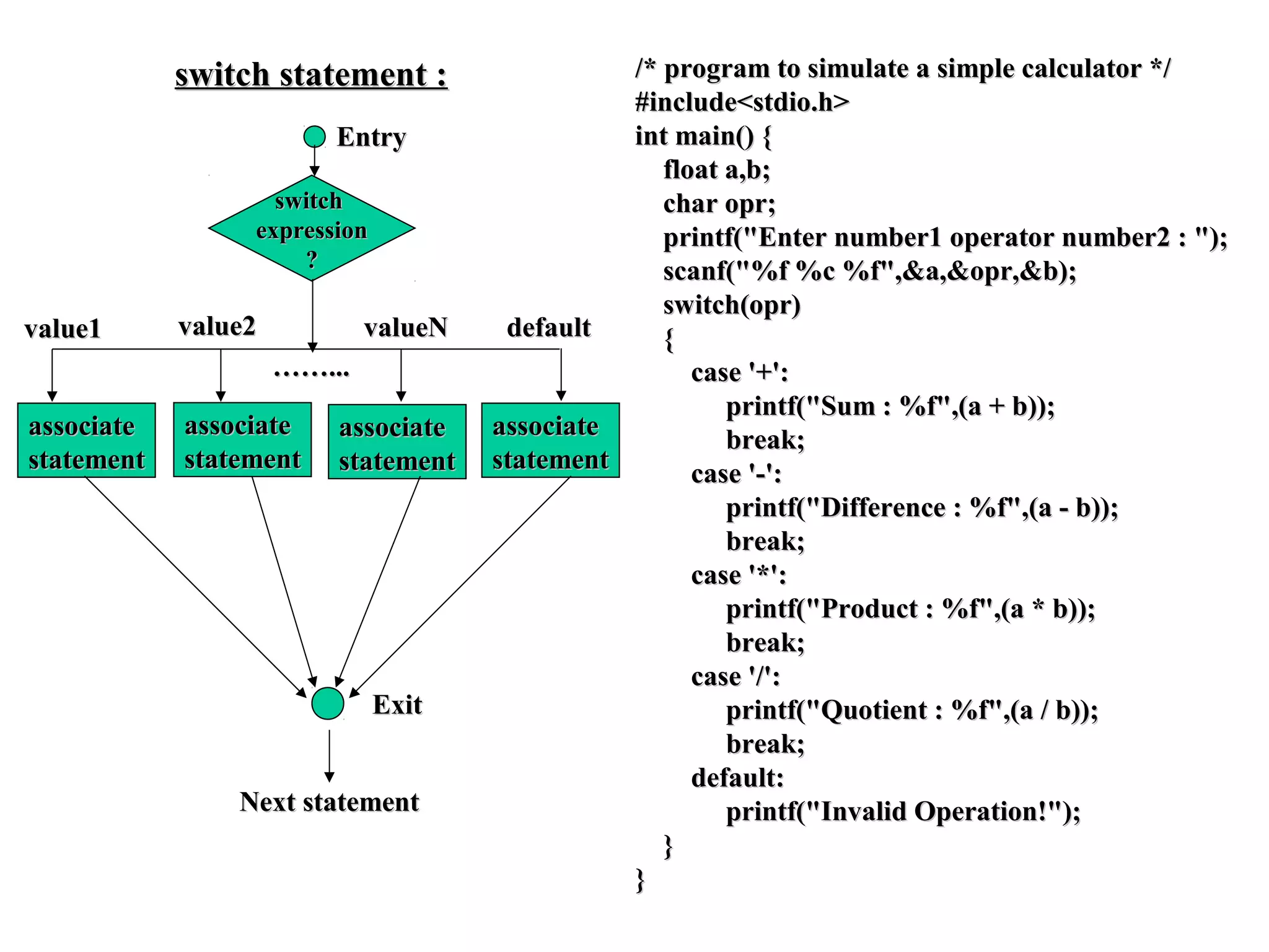 switch statement :switch statement :
EntryEntry
switchswitch
expressionexpression
??
Next statementNext statement
/* program to simulate a simple calculator *//* program to simulate a simple calculator */
#include<stdio.h>#include<stdio.h>
int main() {int main() {
float a,b;float a,b;
char opr;char opr;
printf("Enter number1 operator number2 : ");printf("Enter number1 operator number2 : ");
scanf("%f %c %f",&a,&opr,&b);scanf("%f %c %f",&a,&opr,&b);
switch(opr)switch(opr)
{{
case '+':case '+':
printf("Sum : %f",(a + b));printf("Sum : %f",(a + b));
break;break;
case '-':case '-':
printf("Difference : %f",(a - b));printf("Difference : %f",(a - b));
break;break;
case '*':case '*':
printf("Product : %f",(a * b));printf("Product : %f",(a * b));
break;break;
case '/':case '/':
printf("Quotient : %f",(a / b));printf("Quotient : %f",(a / b));
break;break;
default:default:
printf("Invalid Operation!");printf("Invalid Operation!");
}}
}}
associateassociate
statementstatement
associateassociate
statementstatement
associateassociate
statementstatement
associateassociate
statementstatement
value1value1 value2value2 valueNvalueN defaultdefault
ExitExit
…………......
 