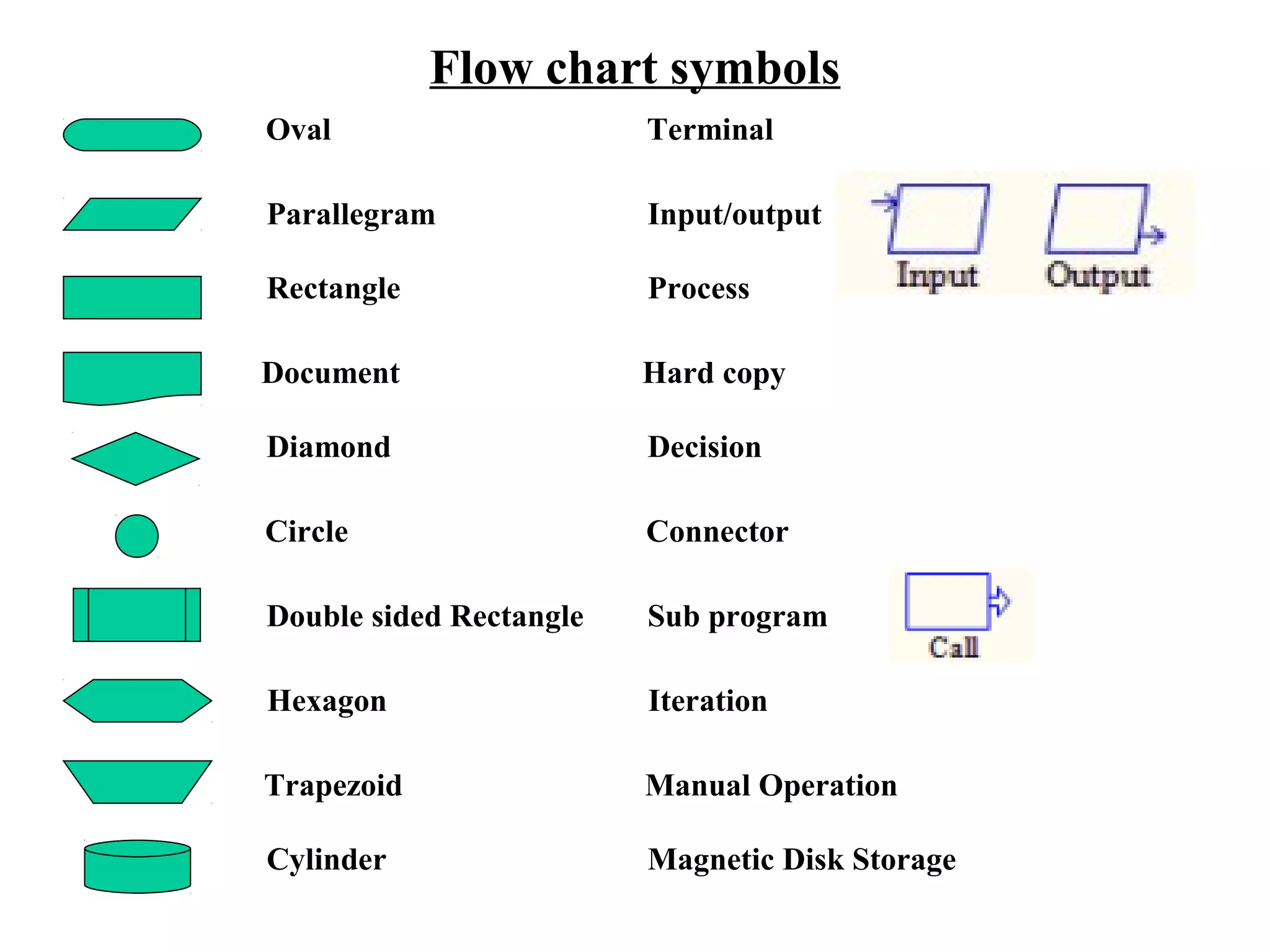 Flow chart symbols
Oval Terminal
Parallegram Input/output
Rectangle Process
Document Hard copy
Diamond Decision
Circle Connector
Double sided Rectangle Sub program
Hexagon Iteration
Trapezoid Manual Operation
Cylinder Magnetic Disk Storage
 
