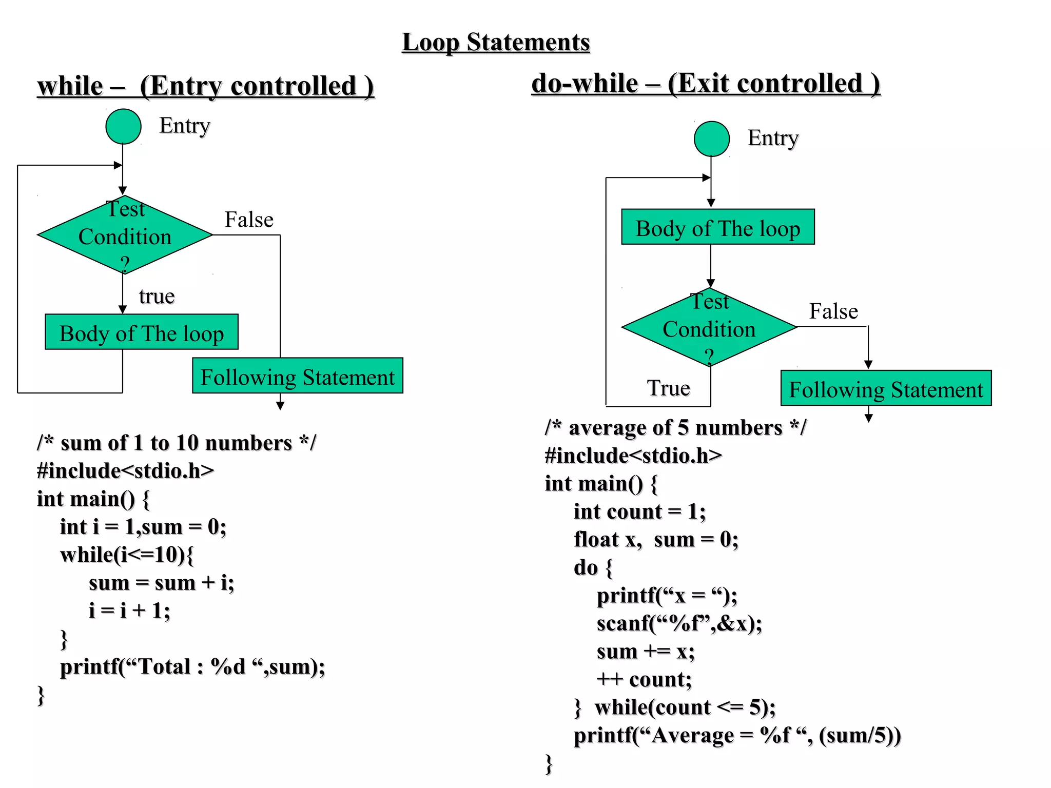 Test
Condition
?
Body of The loop
False
truetrue
while – (Entry controlled )while – (Entry controlled )
EntryEntry
Loop StatementsLoop Statements
Following Statement
Test
Condition
?
Body of The loop
False
TrueTrue
EntryEntry
Following Statement
do-while – (Exit controlled )do-while – (Exit controlled )
/* sum of 1 to 10 numbers *//* sum of 1 to 10 numbers */
#include<stdio.h>#include<stdio.h>
int main() {int main() {
int i = 1,sum = 0;int i = 1,sum = 0;
while(i<=10){while(i<=10){
sum = sum + i;sum = sum + i;
i = i + 1;i = i + 1;
}}
printf(“Total : %d “,sum);printf(“Total : %d “,sum);
}}
/* average of 5 numbers *//* average of 5 numbers */
#include<stdio.h>#include<stdio.h>
int main() {int main() {
int count = 1;int count = 1;
float x, sum = 0;float x, sum = 0;
do {do {
printf(“x = “);printf(“x = “);
scanf(“%f”,&x);scanf(“%f”,&x);
sum += x;sum += x;
++ count;++ count;
} while(count <= 5);} while(count <= 5);
printf(“Average = %f “, (sum/5))printf(“Average = %f “, (sum/5))
}}
 
