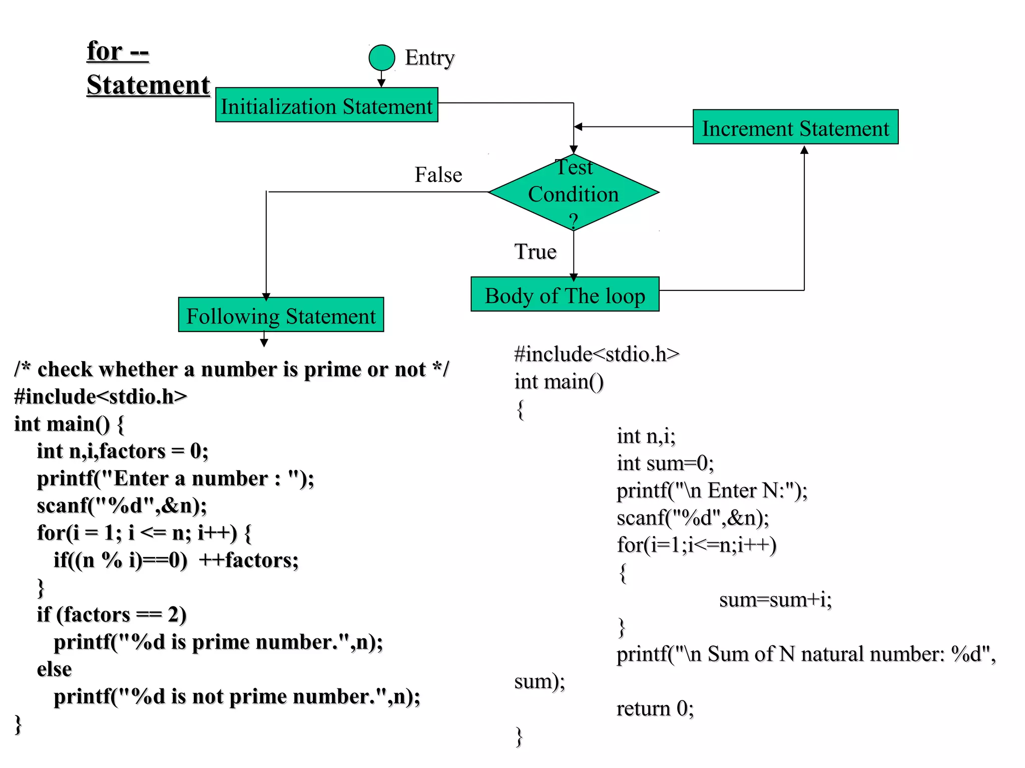 for --for --
StatementStatement
Initialization Statement
Increment Statement
Test
Condition
?
Body of The loop
EntryEntry
TrueTrue
Following Statement
False
/* check whether a number is prime or not *//* check whether a number is prime or not */
#include<stdio.h>#include<stdio.h>
int main() {int main() {
int n,i,factors = 0;int n,i,factors = 0;
printf("Enter a number : ");printf("Enter a number : ");
scanf("%d",&n);scanf("%d",&n);
for(i = 1; i <= n; i++) {for(i = 1; i <= n; i++) {
if((n % i)==0) ++factors;if((n % i)==0) ++factors;
}}
if (factors == 2)if (factors == 2)
printf("%d is prime number.",n);printf("%d is prime number.",n);
elseelse
printf("%d is not prime number.",n);printf("%d is not prime number.",n);
}}
#include<stdio.h>#include<stdio.h>
int main()int main()
{{
int n,i;int n,i;
int sum=0;int sum=0;
printf("n Enter N:");printf("n Enter N:");
scanf("%d",&n);scanf("%d",&n);
for(i=1;i<=n;i++)for(i=1;i<=n;i++)
{{
sum=sum+i;sum=sum+i;
}}
printf("n Sum of N natural number: %d",printf("n Sum of N natural number: %d",
sum);sum);
return 0;return 0;
}}
 