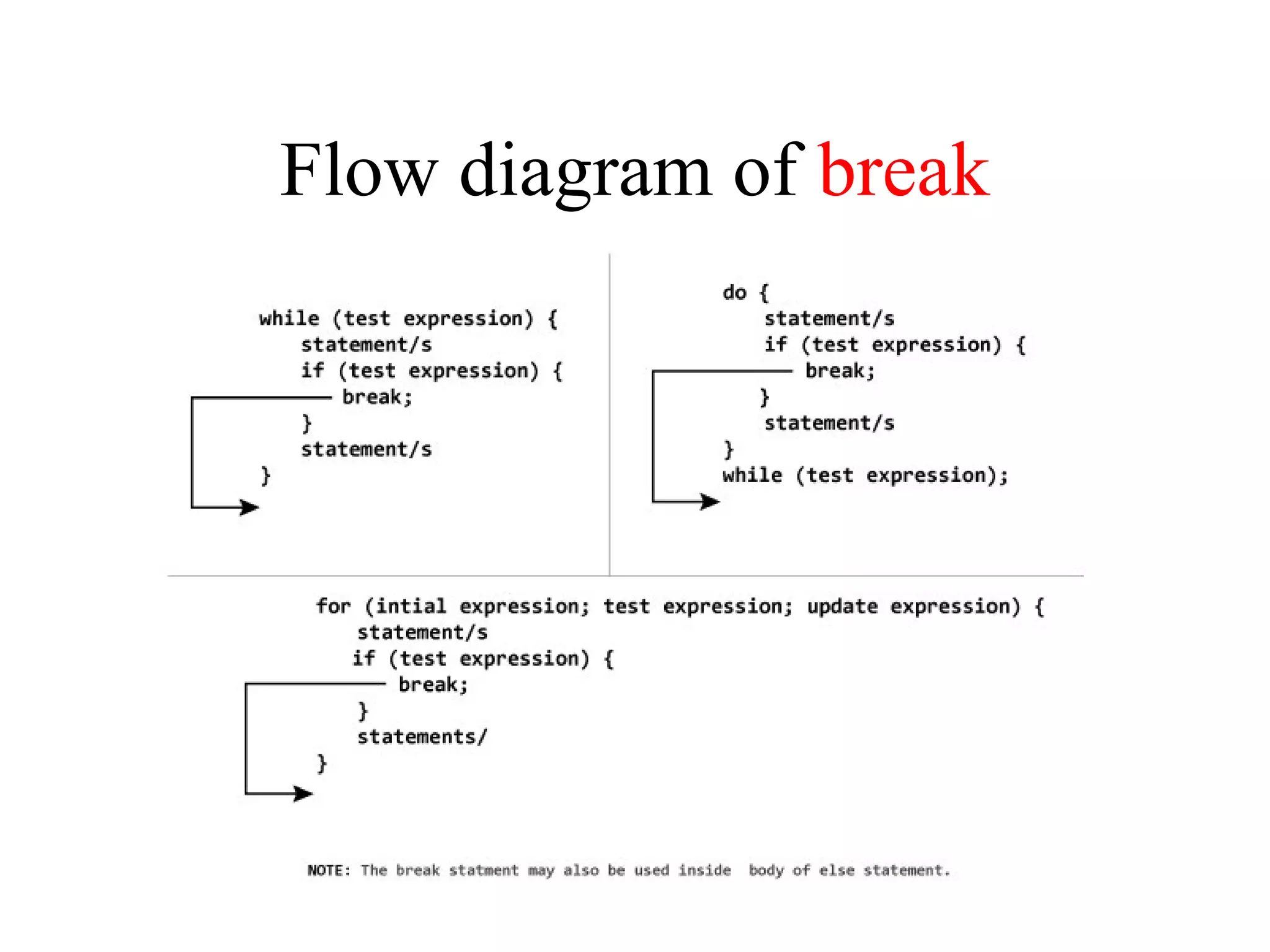 Flow diagram of break
 