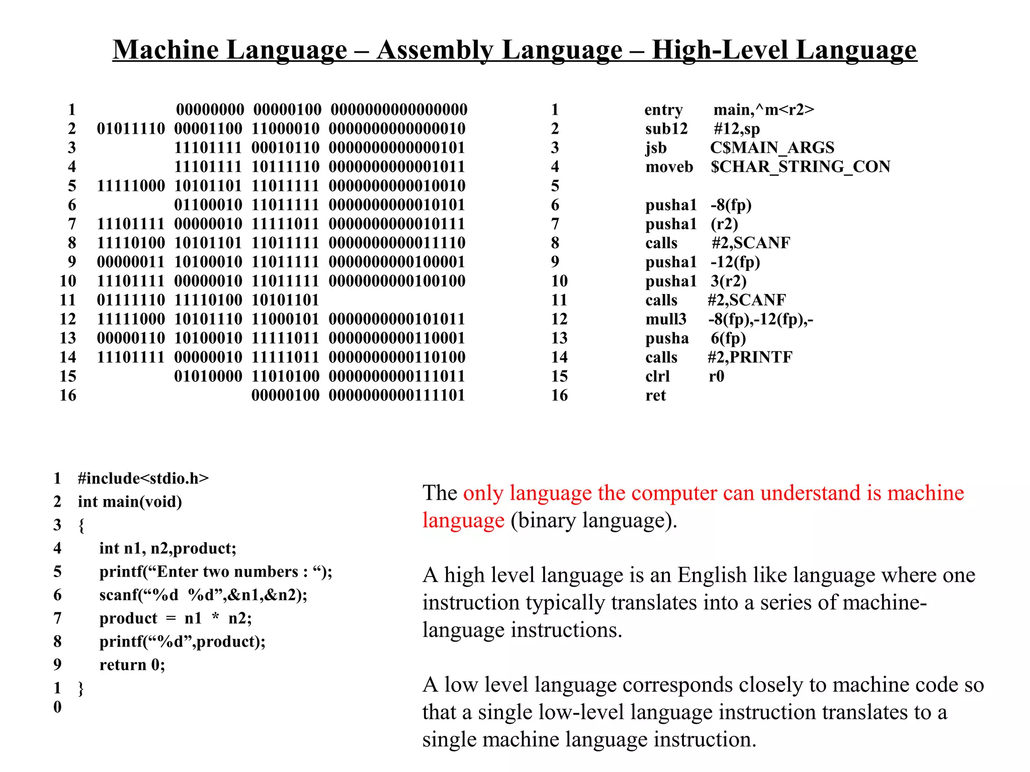 Machine Language – Assembly Language – High-Level Language
1
2
3
4
5
6
7
8
9
10
11
12
13
14
15
16
entry main,^m<r2>
sub12 #12,sp
jsb C$MAIN_ARGS
moveb $CHAR_STRING_CON
pusha1 -8(fp)
pusha1 (r2)
calls #2,SCANF
pusha1 -12(fp)
pusha1 3(r2)
calls #2,SCANF
mull3 -8(fp),-12(fp),-
pusha 6(fp)
calls #2,PRINTF
clrl r0
ret
1
2
3
4
5
6
7
8
9
10
11
12
13
14
15
16
00000000 00000100 0000000000000000
01011110 00001100 11000010 0000000000000010
11101111 00010110 0000000000000101
11101111 10111110 0000000000001011
11111000 10101101 11011111 0000000000010010
01100010 11011111 0000000000010101
11101111 00000010 11111011 0000000000010111
11110100 10101101 11011111 0000000000011110
00000011 10100010 11011111 0000000000100001
11101111 00000010 11011111 0000000000100100
01111110 11110100 10101101
11111000 10101110 11000101 0000000000101011
00000110 10100010 11111011 0000000000110001
11101111 00000010 11111011 0000000000110100
01010000 11010100 0000000000111011
00000100 0000000000111101
1
2
3
4
5
6
7
8
9
1
0
#include<stdio.h>
int main(void)
{
int n1, n2,product;
printf(“Enter two numbers : “);
scanf(“%d %d”,&n1,&n2);
product = n1 * n2;
printf(“%d”,product);
return 0;
}
The only language the computer can understand is machine
language (binary language).
A high level language is an English like language where one
instruction typically translates into a series of machine-
language instructions.
A low level language corresponds closely to machine code so
that a single low-level language instruction translates to a
single machine language instruction.
 