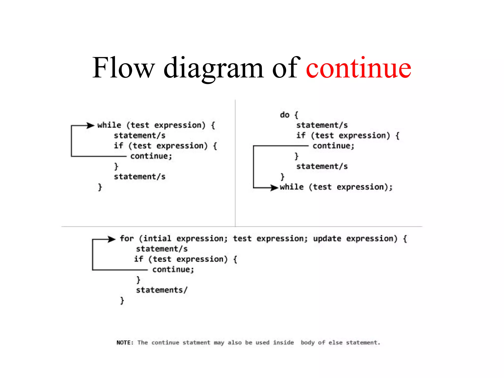 Flow diagram of continue
 