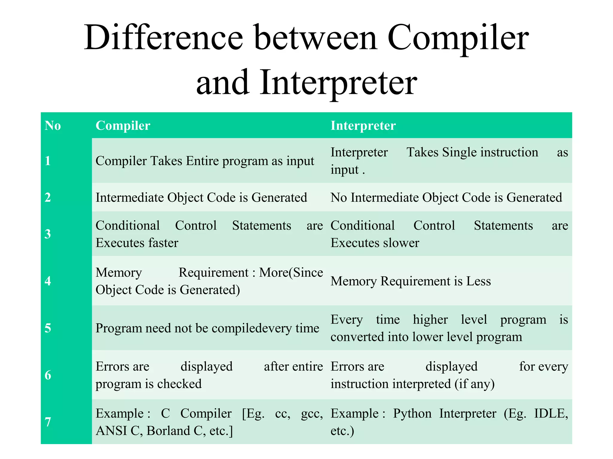 Difference between Compiler
and Interpreter
No Compiler Interpreter
1 Compiler Takes Entire program as input
Interpreter Takes Single instruction as
input .
2 Intermediate Object Code is Generated No Intermediate Object Code is Generated
3
Conditional Control Statements are
Executes faster
Conditional Control Statements are
Executes slower
4
Memory Requirement : More(Since
Object Code is Generated)
Memory Requirement is Less
5 Program need not be compiledevery time
Every time higher level program is
converted into lower level program
6
Errors are displayed after entire
program is checked
Errors are displayed for every
instruction interpreted (if any)
7
Example : C Compiler [Eg. cc, gcc,
ANSI C, Borland C, etc.]
Example : Python Interpreter (Eg. IDLE,
etc.)
 
