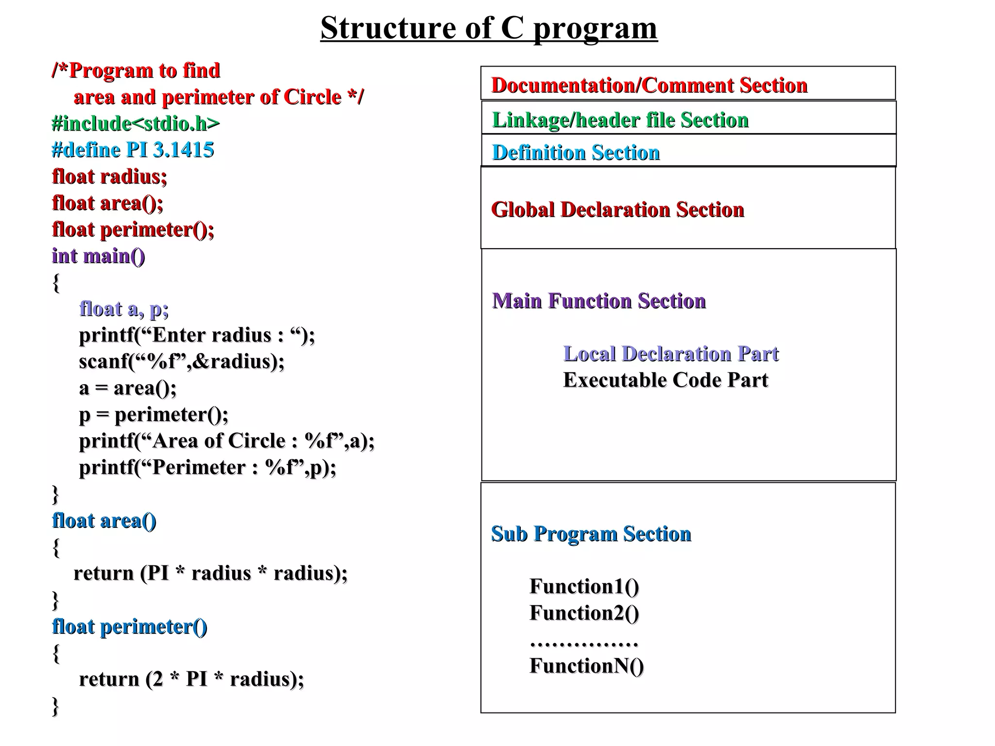Structure of C program
/*Program to find/*Program to find
area and perimeter of Circle */area and perimeter of Circle */
#include<stdio.h>#include<stdio.h>
#define PI 3.1415#define PI 3.1415
float radius;float radius;
float area();float area();
float perimeter();float perimeter();
int main()int main()
{{
float a, p;float a, p;
printf(“Enter radius : “);printf(“Enter radius : “);
scanf(“%f”,&radius);scanf(“%f”,&radius);
a = area();a = area();
p = perimeter();p = perimeter();
printf(“Area of Circle : %f”,a);printf(“Area of Circle : %f”,a);
printf(“Perimeter : %f”,p);printf(“Perimeter : %f”,p);
}}
float area()float area()
{{
return (PI * radius * radius);return (PI * radius * radius);
}}
float perimeter()float perimeter()
{{
return (2 * PI * radius);return (2 * PI * radius);
}}
Documentation/Comment SectionDocumentation/Comment Section
Linkage/header file SectionLinkage/header file Section
Definition SectionDefinition Section
Global Declaration SectionGlobal Declaration Section
Main Function SectionMain Function Section
Local Declaration PartLocal Declaration Part
Executable Code PartExecutable Code Part
Sub Program SectionSub Program Section
Function1()Function1()
Function2()Function2()
…………………………
FunctionN()FunctionN()
 