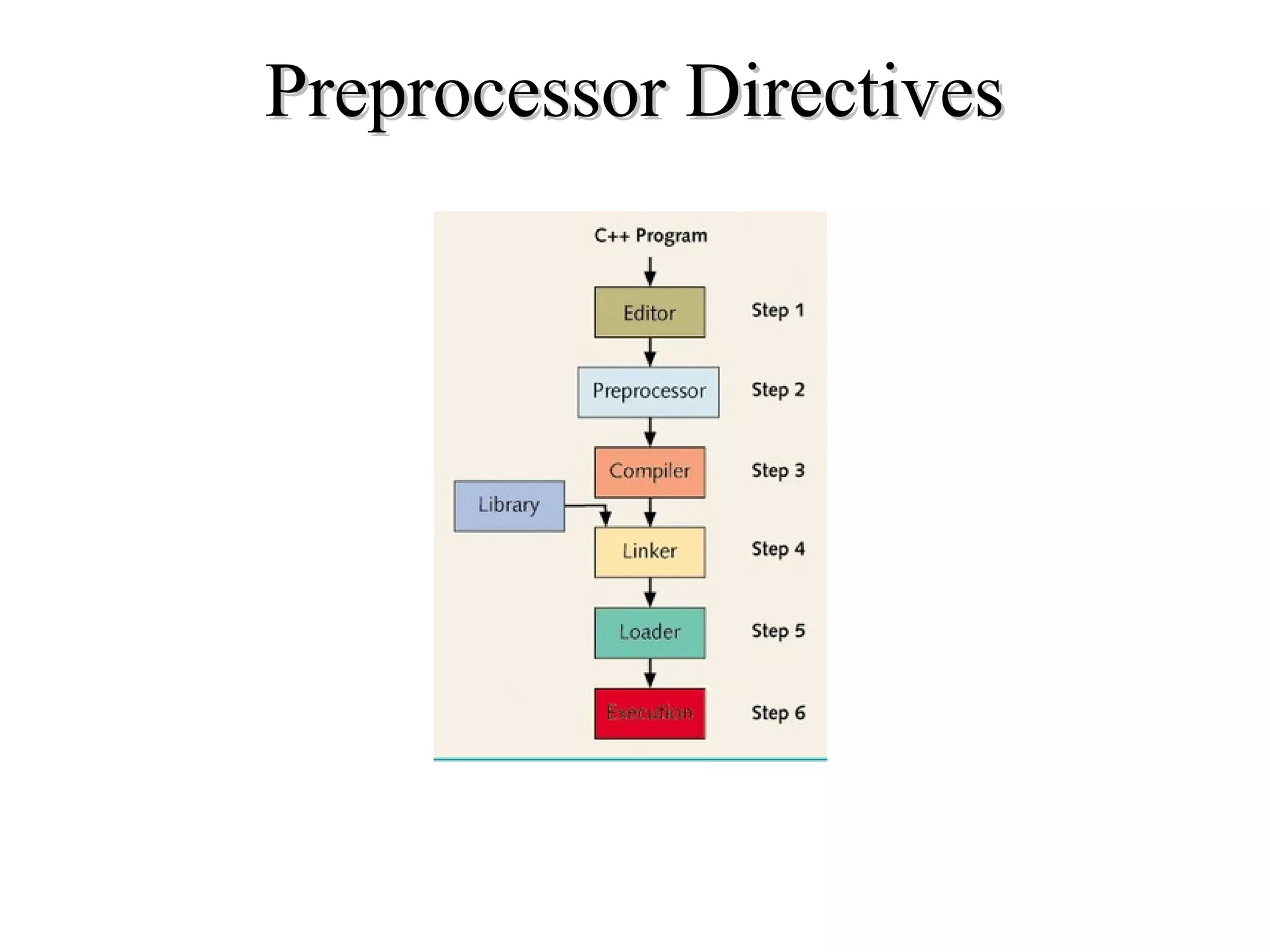 Preprocessor DirectivesPreprocessor Directives
 