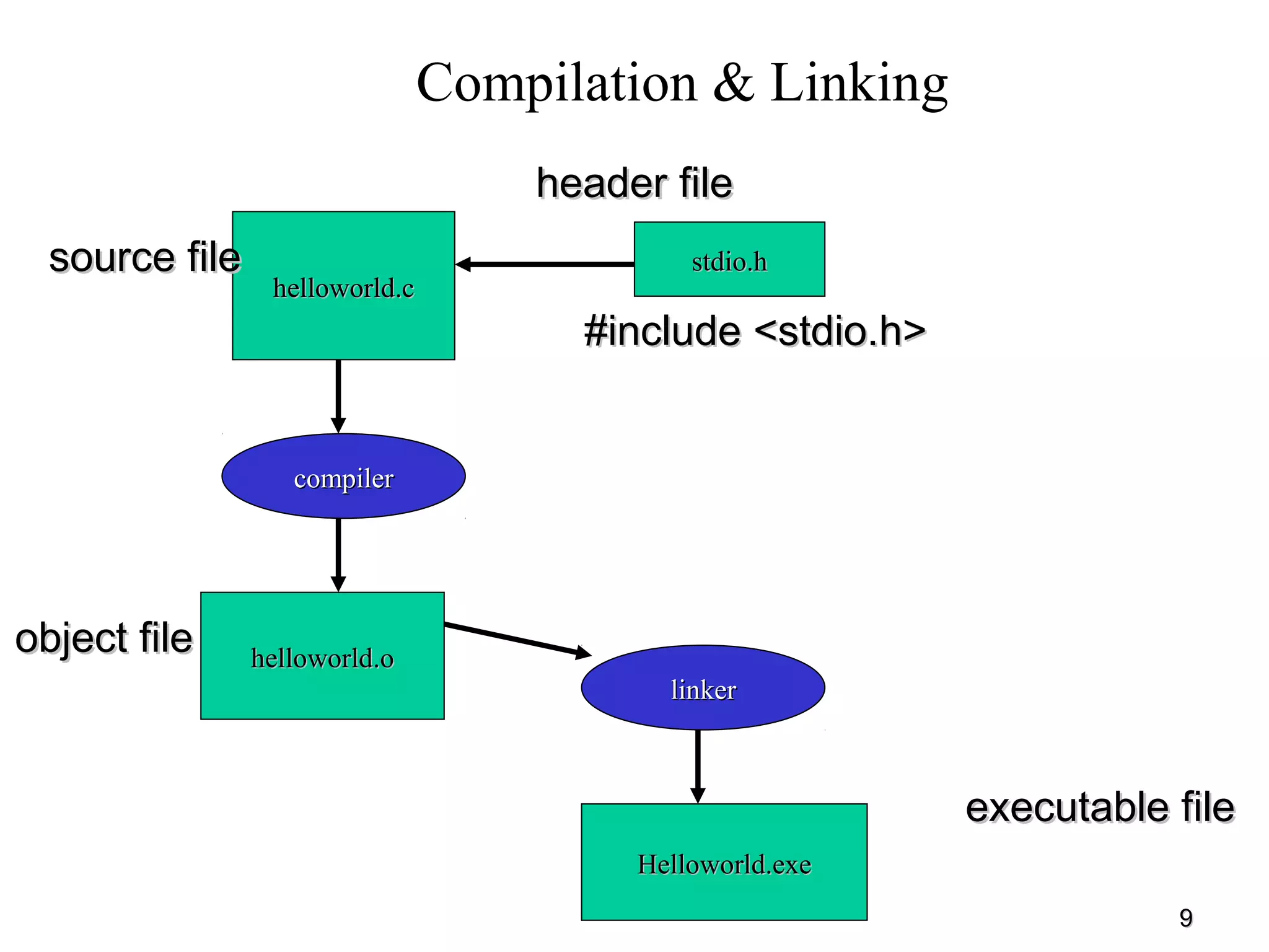 99
Compilation & Linking
helloworld.chelloworld.c
stdio.hstdio.h
#include <stdio.h>#include <stdio.h>
helloworld.ohelloworld.o
Helloworld.exeHelloworld.exe
header fileheader file
compilercompiler
linkerlinker
executable fileexecutable file
object fileobject file
source filesource file
 