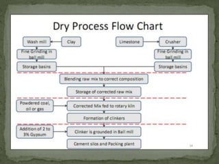 Cement Manufacturing Process Flow Chart.pdf Cement process and the manufacturing.pdf